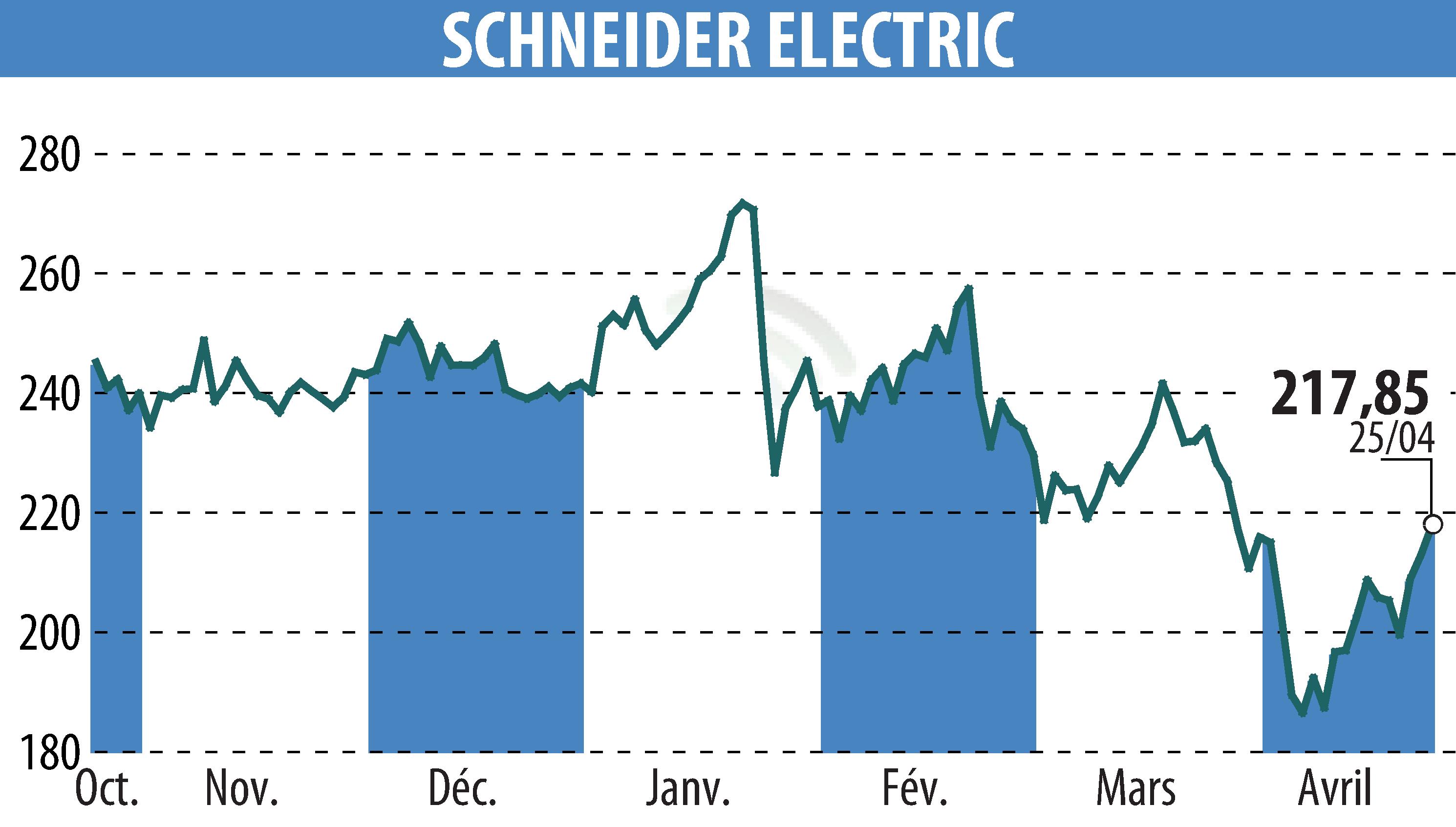Stock price chart of SCHNEIDER ELECTRIC (EPA:SU) showing fluctuations.