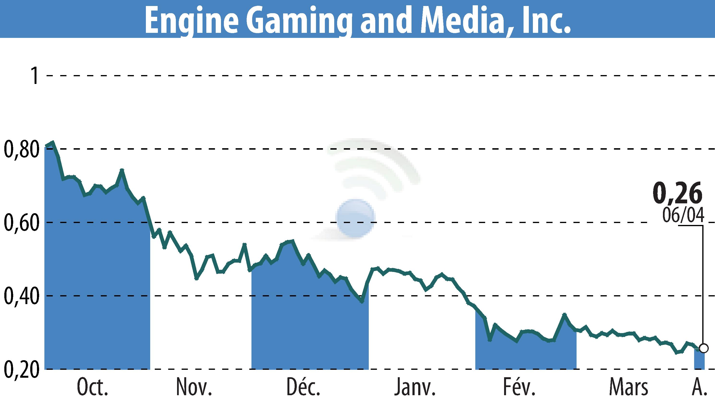 Stock price chart of GameSquare Holdings, Inc. (EBR:GAME) showing fluctuations.