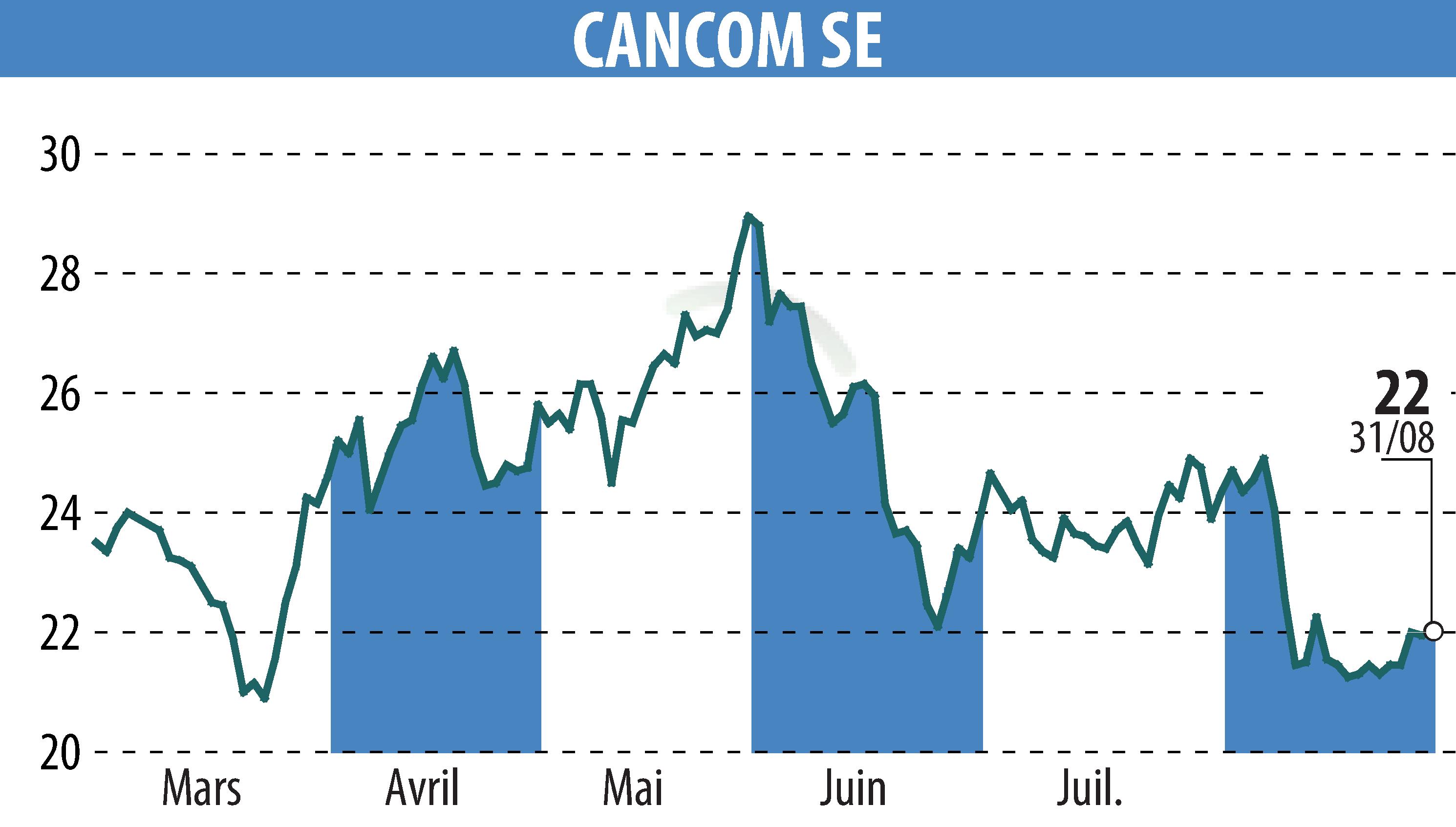 Graphique de l'évolution du cours de l'action CANCOM SE (EBR:COK).