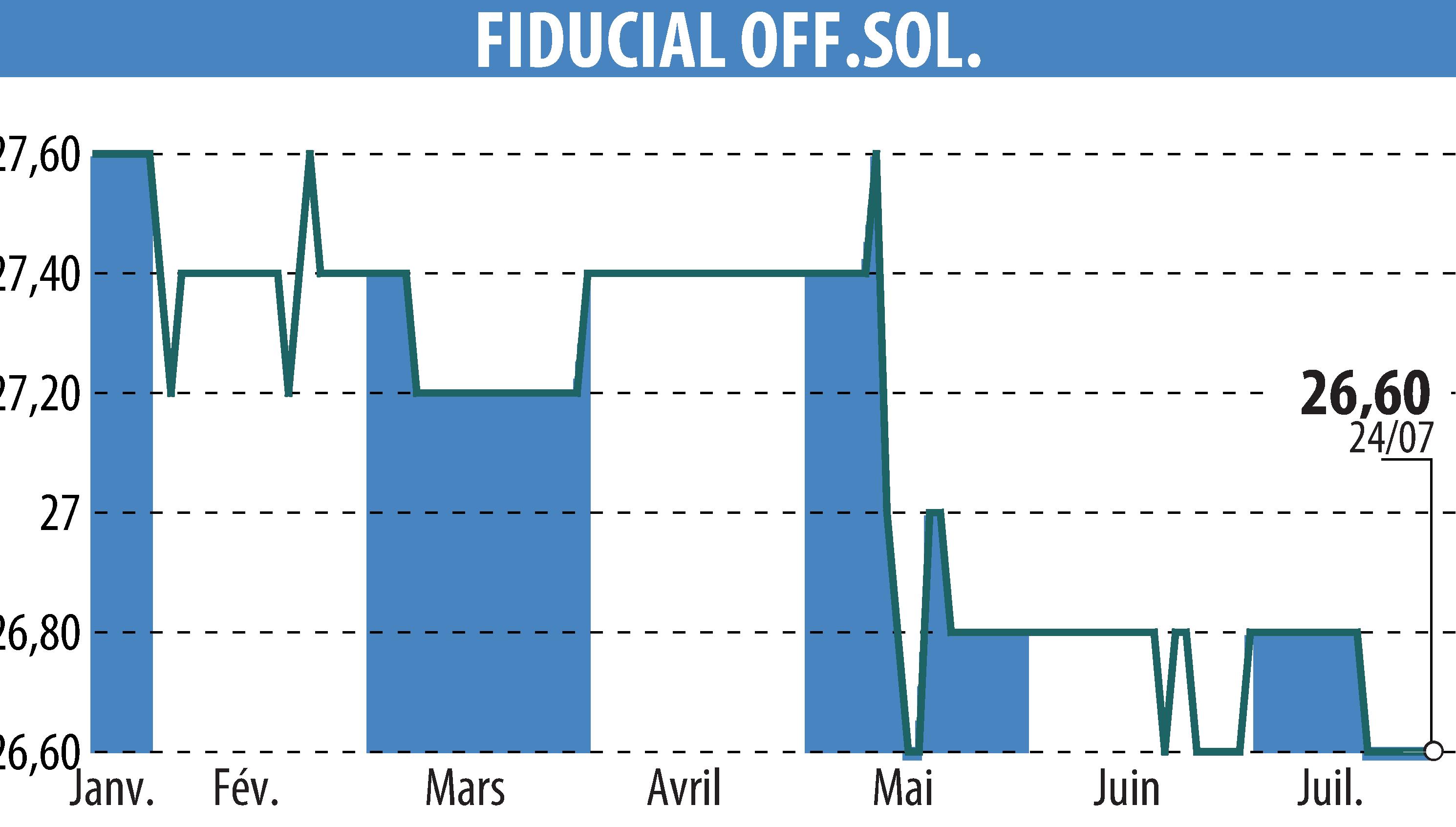 Stock price chart of FIDUCIAL OFFICE SOLUTIONS (EPA:SACI) showing fluctuations.