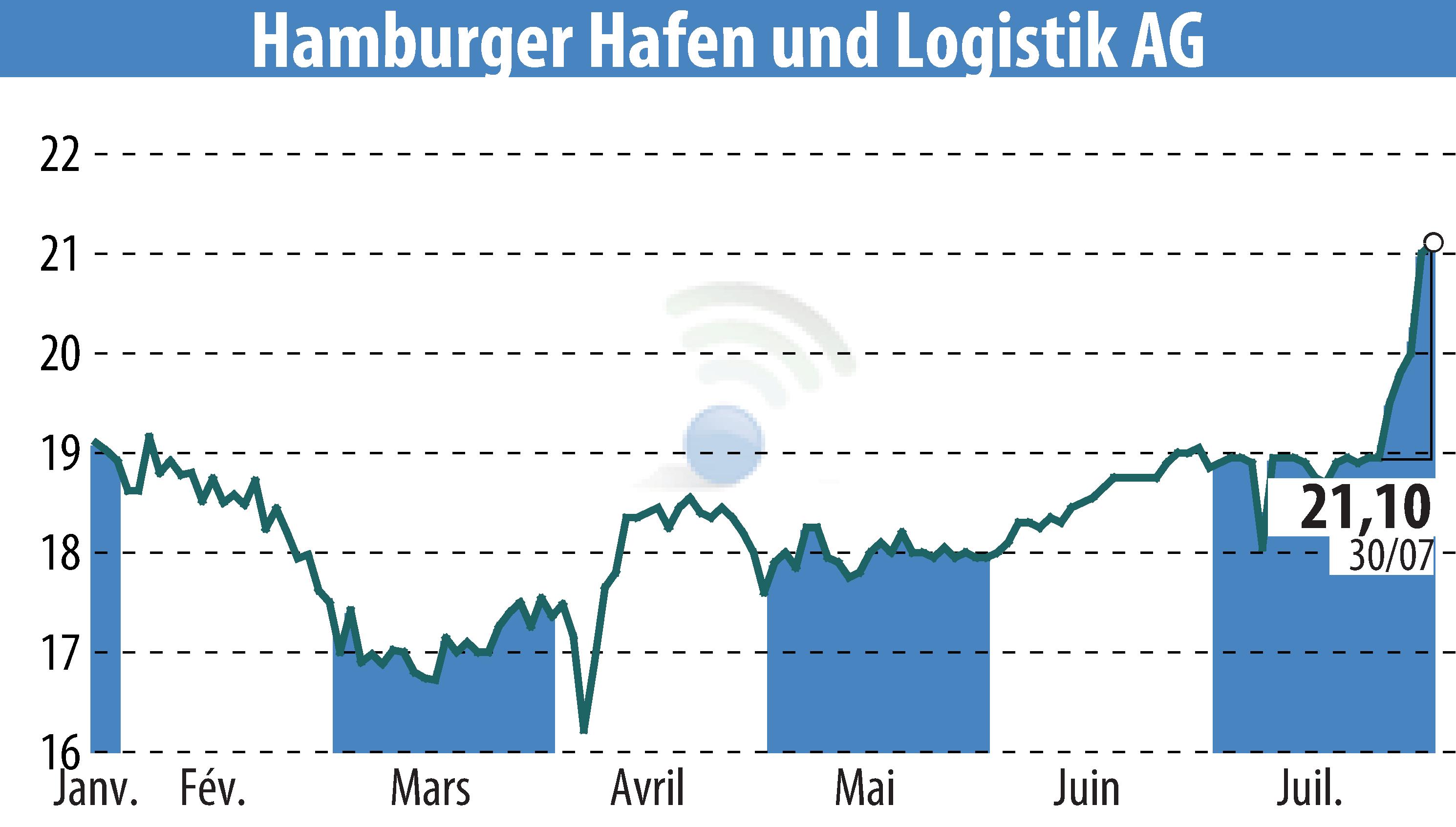 Stock price chart of Hamburger Hafen Und Logistik AG (EBR:HHFA) showing fluctuations.