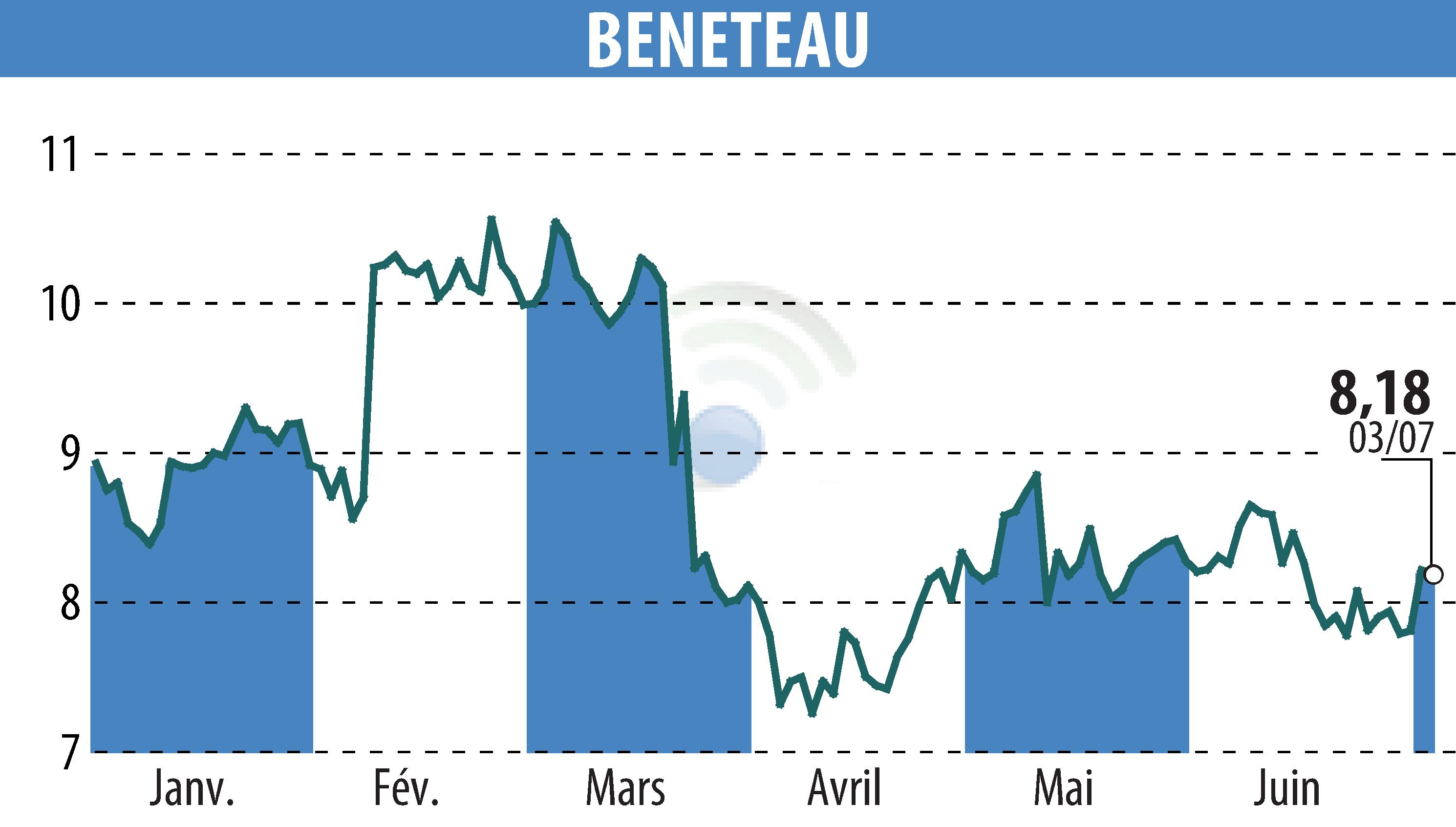 Stock price chart of BENETEAU (EPA:BEN) showing fluctuations.