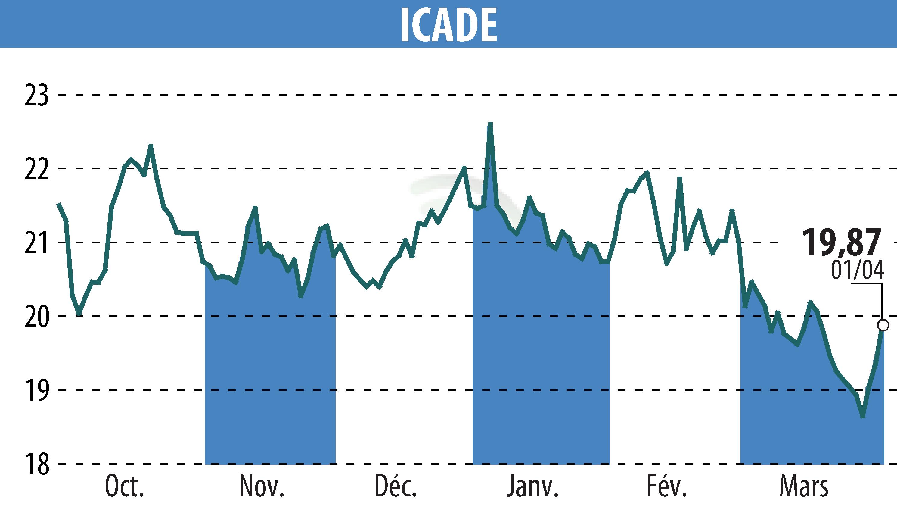 Stock price chart of ICADE (EPA:ICAD) showing fluctuations.