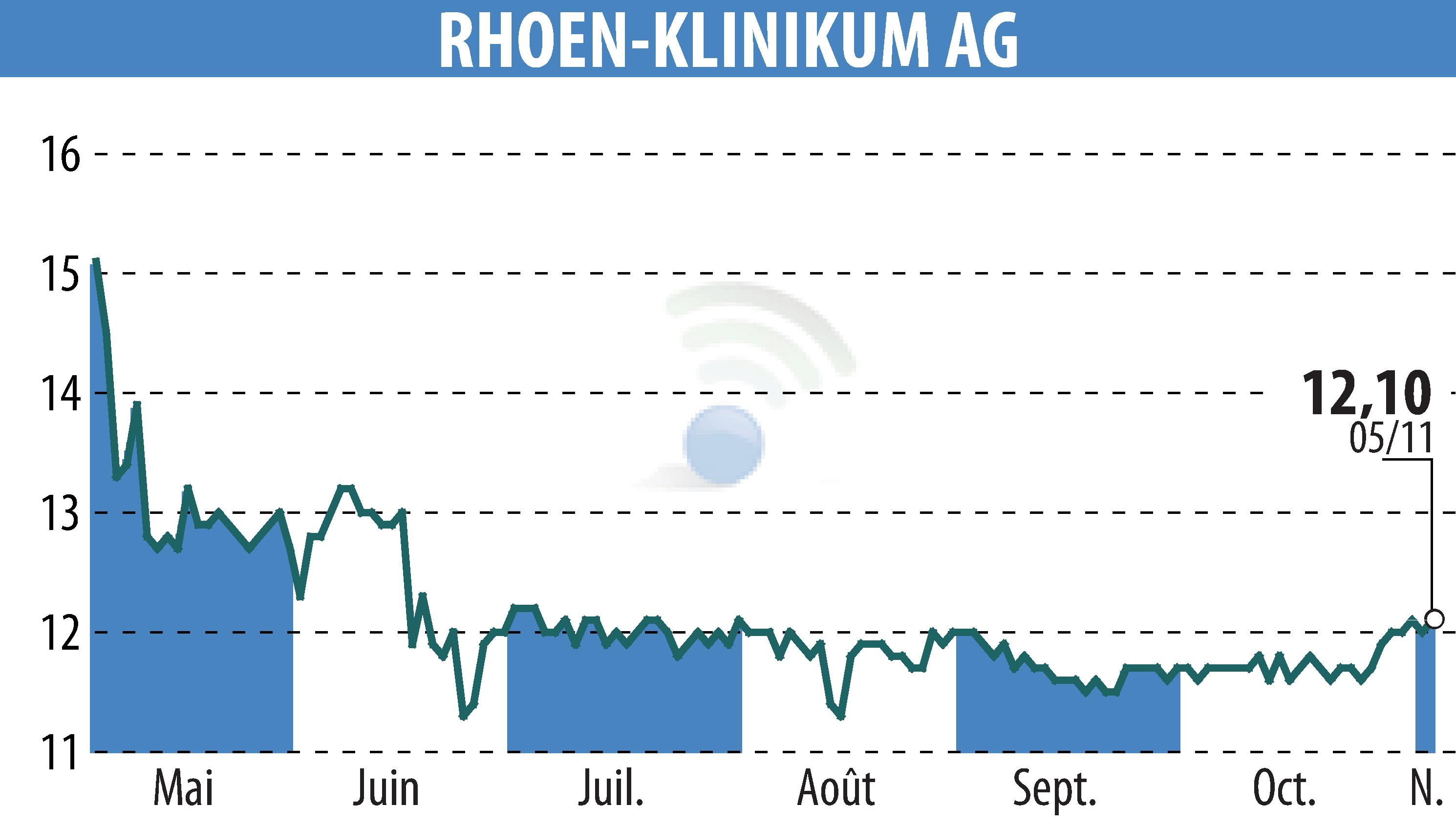 Stock price chart of RHÖN-KLINIKUM AG (EBR:RHK) showing fluctuations.