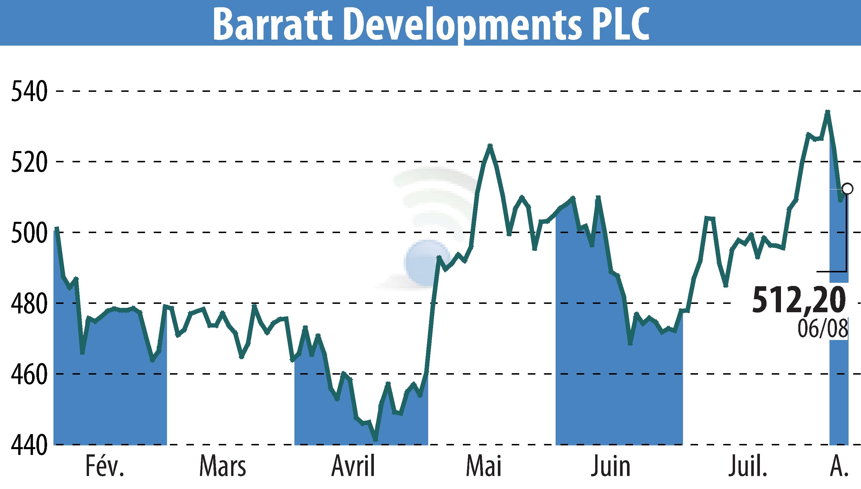 Stock price chart of Barratt Developments  (EBR:BDEV) showing fluctuations.