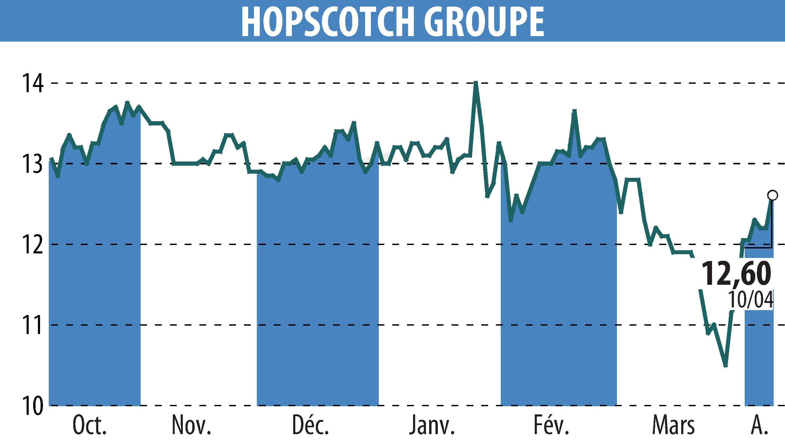 Stock price chart of HOPSCOTCH-GROUPE (EPA:ALHOP) showing fluctuations.