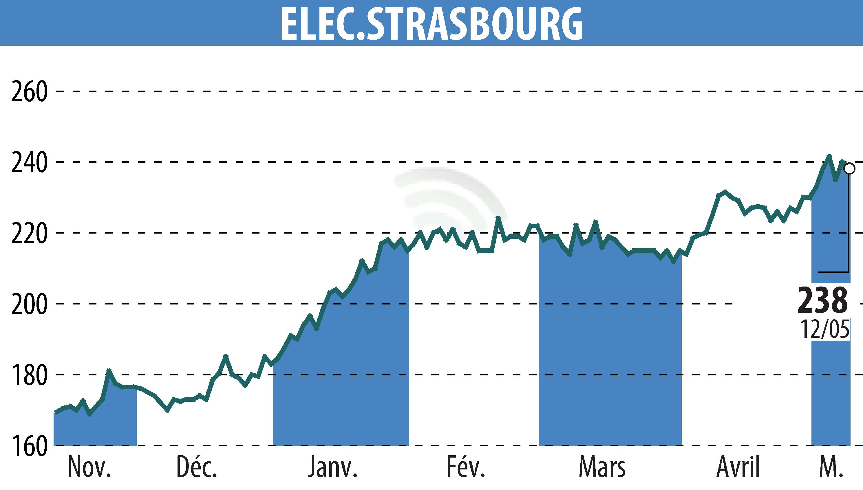 Graphique de l'évolution du cours de l'action ELECTRICITE DE STRASBOURG (EPA:ELEC).