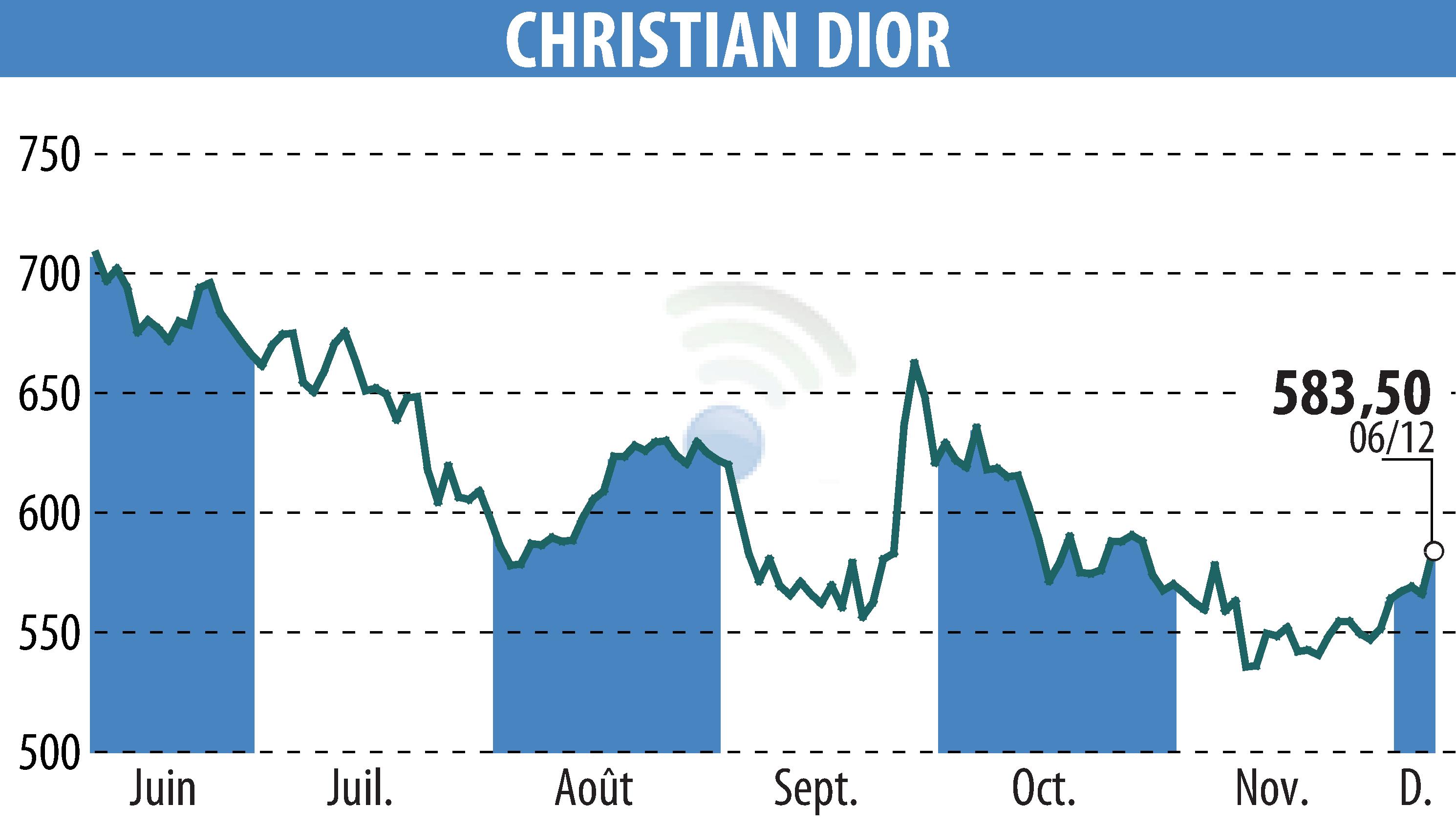 Graphique de l'évolution du cours de l'action CHRISTIAN DIOR (EPA:CDI).