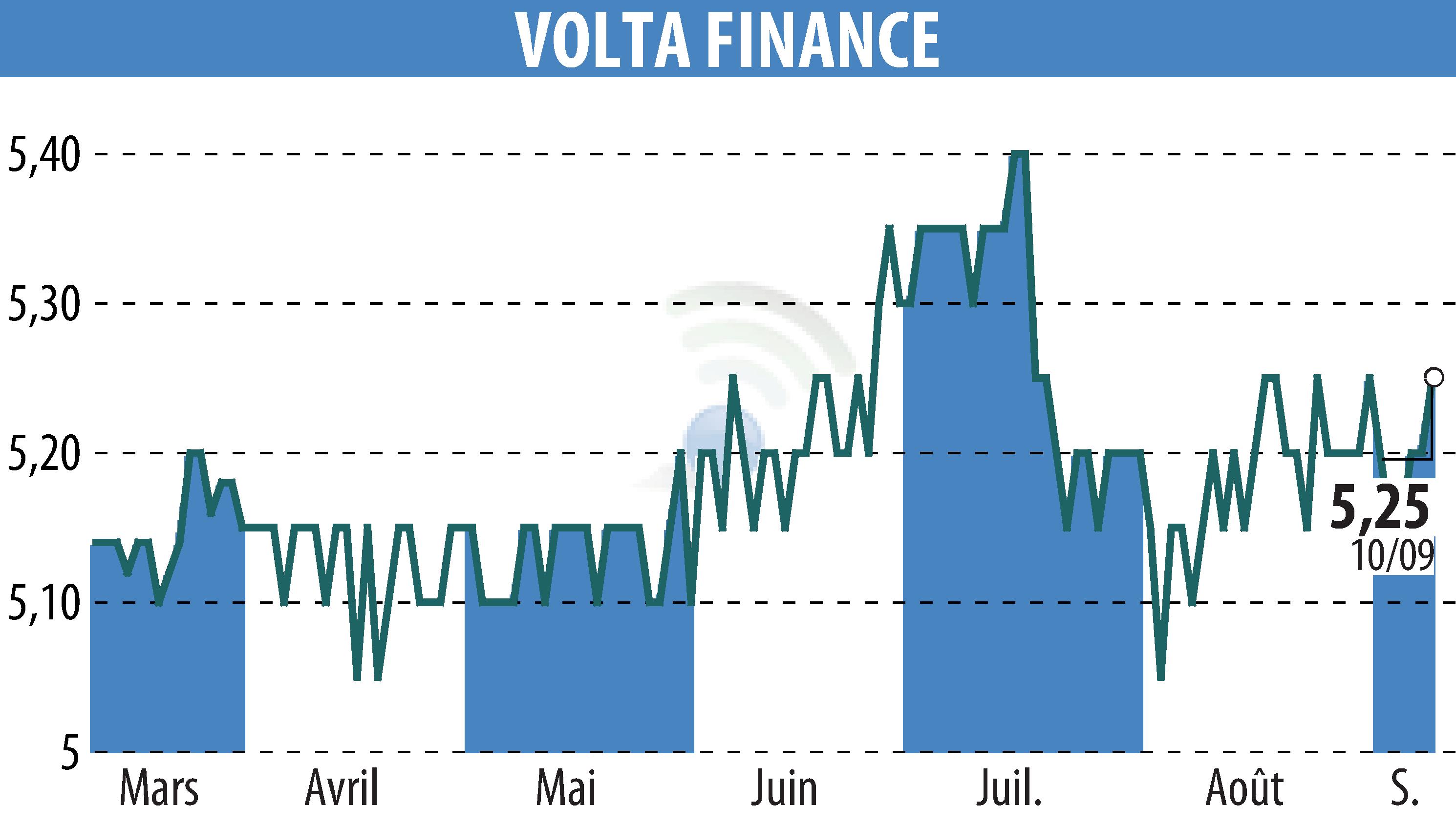 Stock price chart of Volta Finance Limited (EBR:VTA) showing fluctuations.