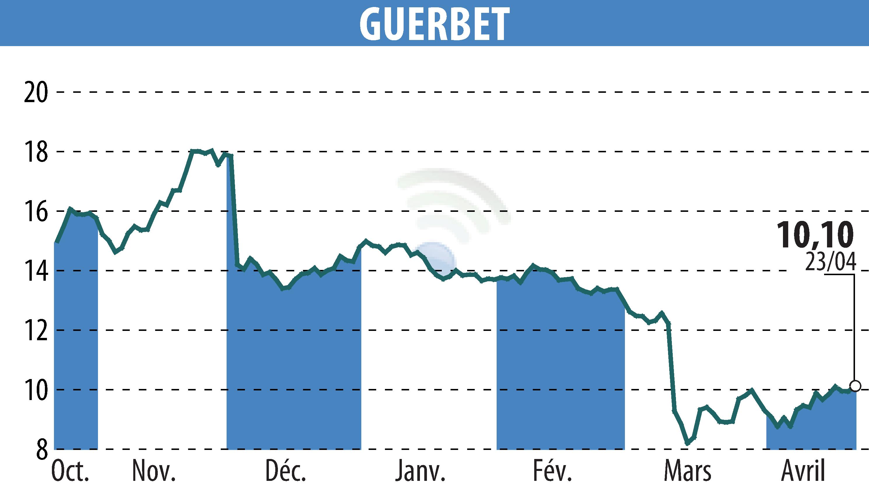 Stock price chart of GUERBET (EPA:GBT) showing fluctuations.