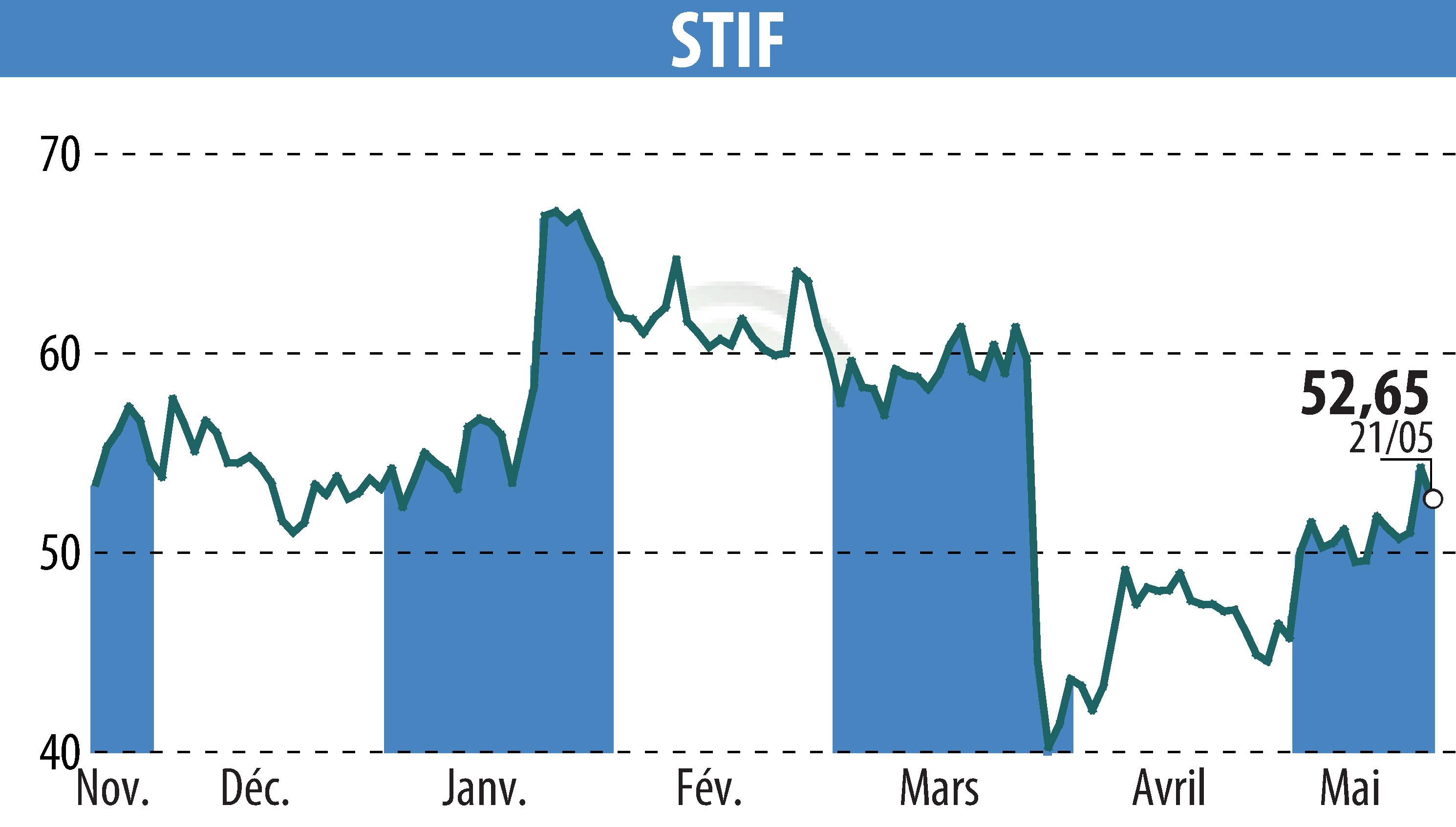 Graphique de l'évolution du cours de l'action STIF (EPA:ALSTI).