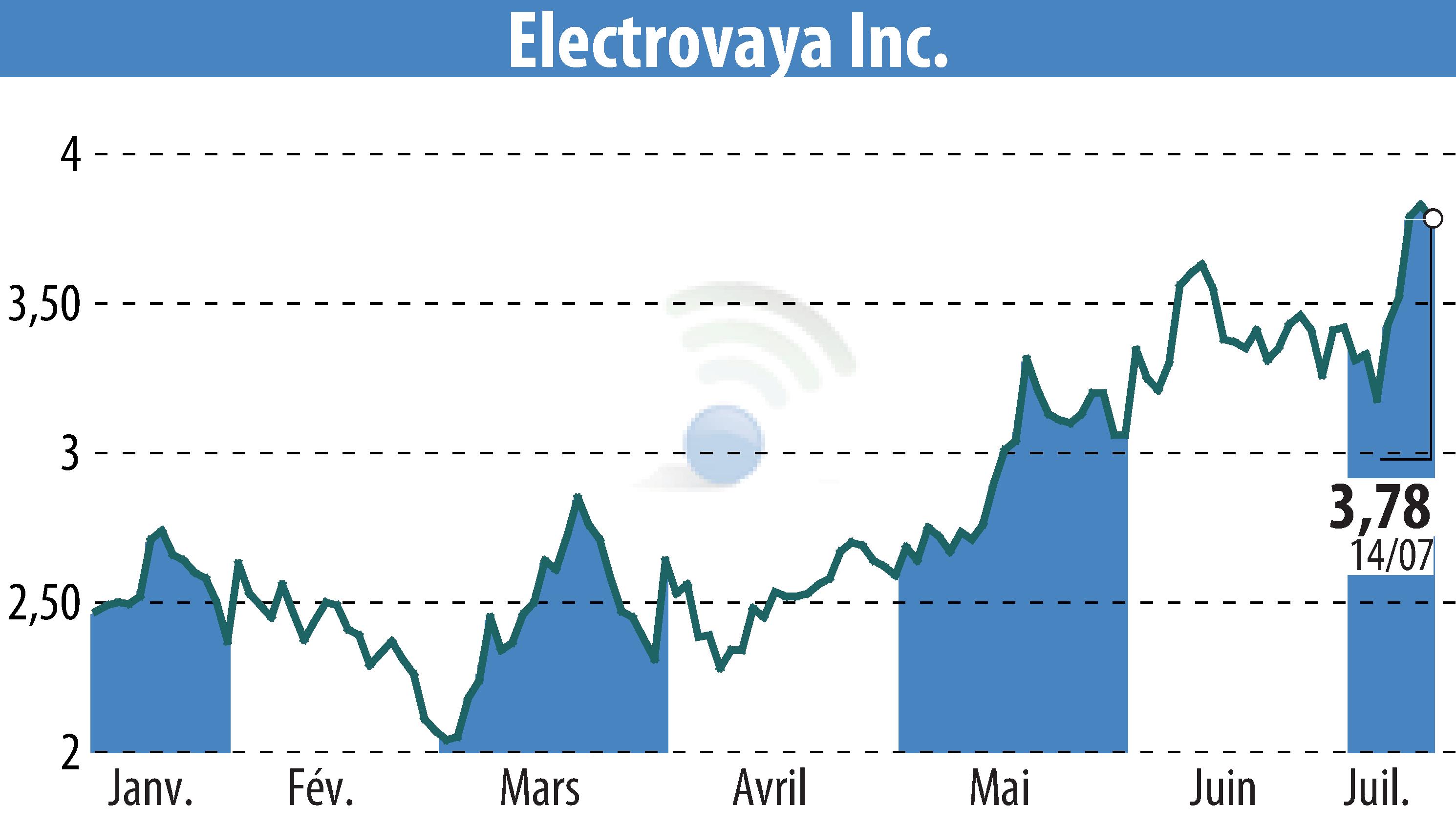 Stock price chart of Electrovaya, Inc. (EBR:ELVA) showing fluctuations.