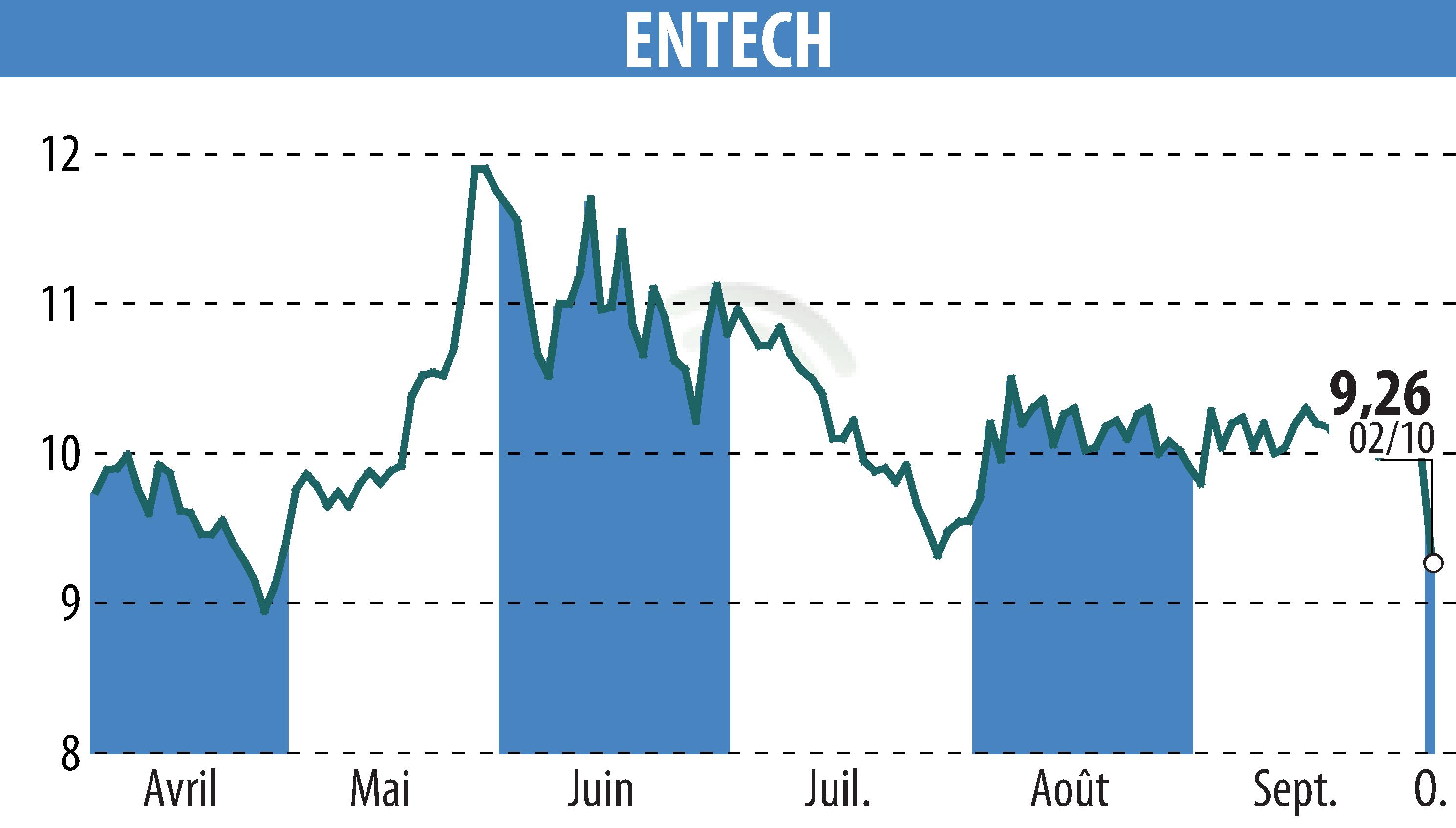 Stock price chart of ENTECH (EPA:ALESE) showing fluctuations.