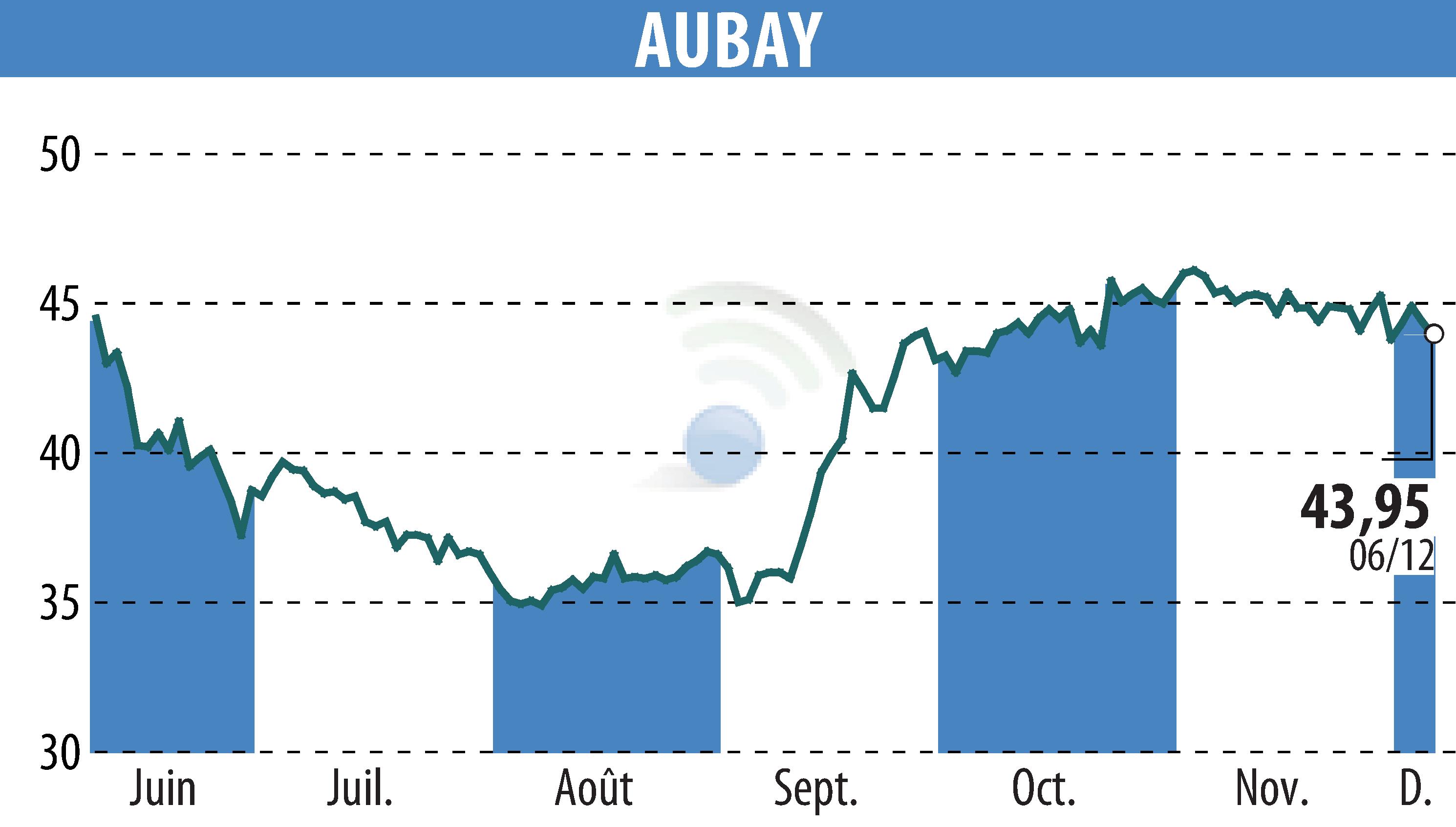 Graphique de l'évolution du cours de l'action AUBAY (EPA:AUB).