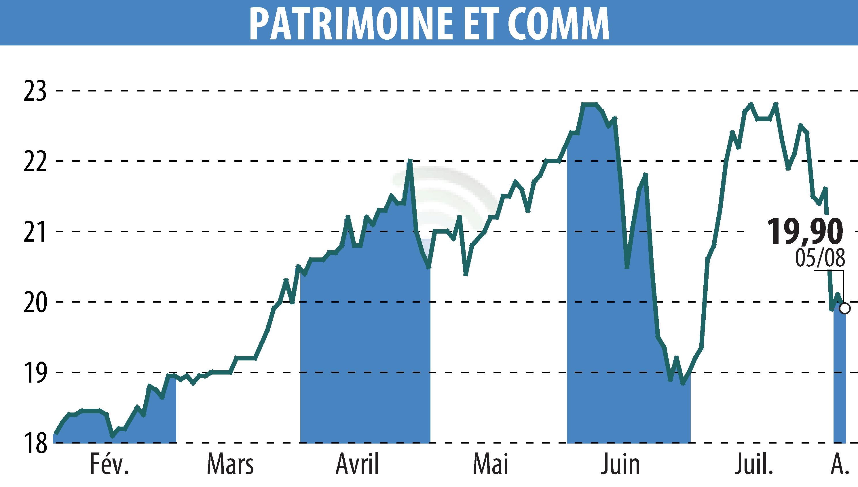 Stock price chart of PATRIMOINE ET COMMERCE  (EPA:PAT) showing fluctuations.