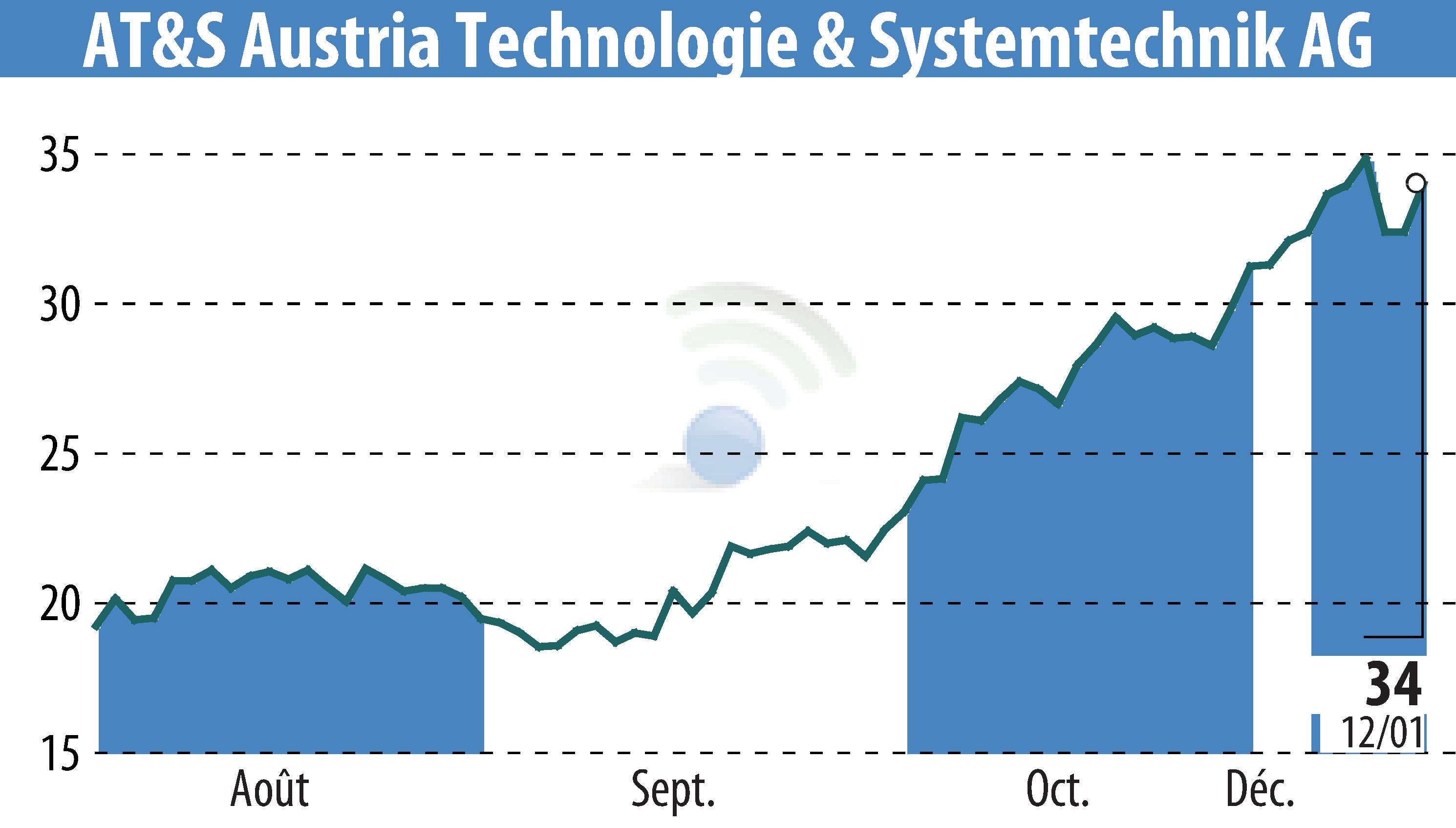 Graphique de l'évolution du cours de l'action AT&S Austria Technologie & Systemtechnik AG (EBR:AUS).