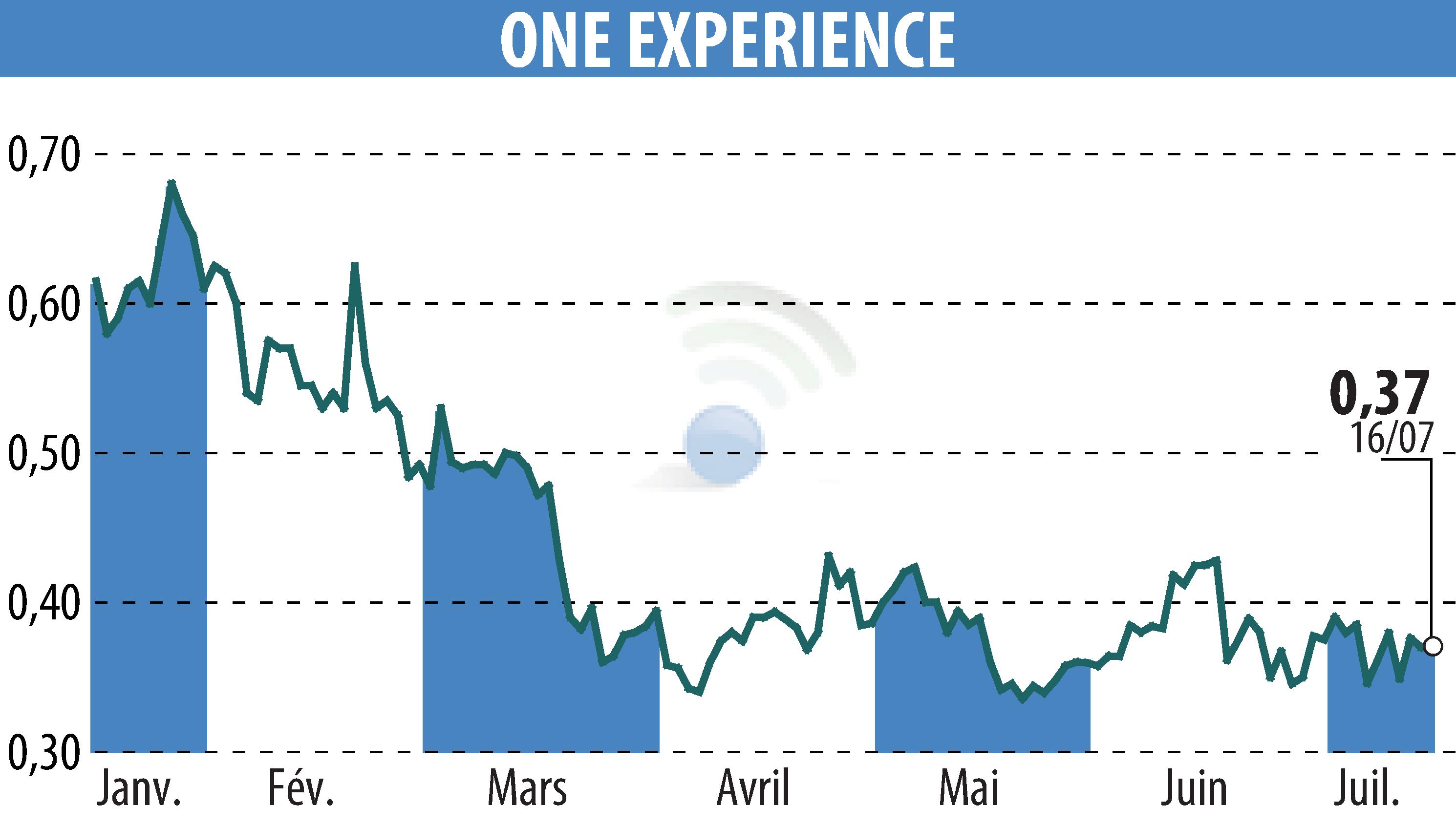 Graphique de l'évolution du cours de l'action ONE EXPERIENCE (EPA:ALEXP).