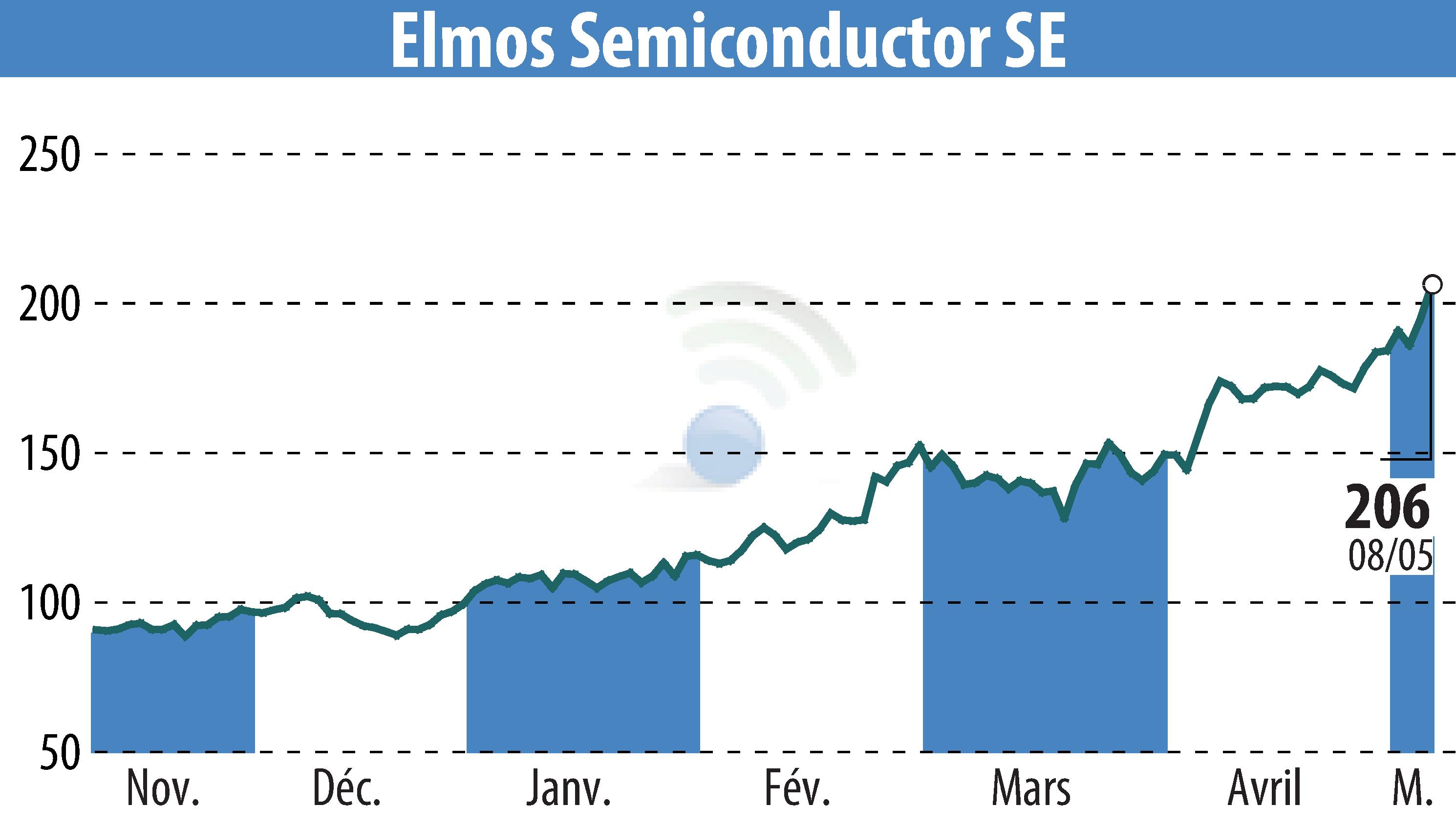 Graphique de l'évolution du cours de l'action ELMOS Semiconductor AG (EBR:ELG).