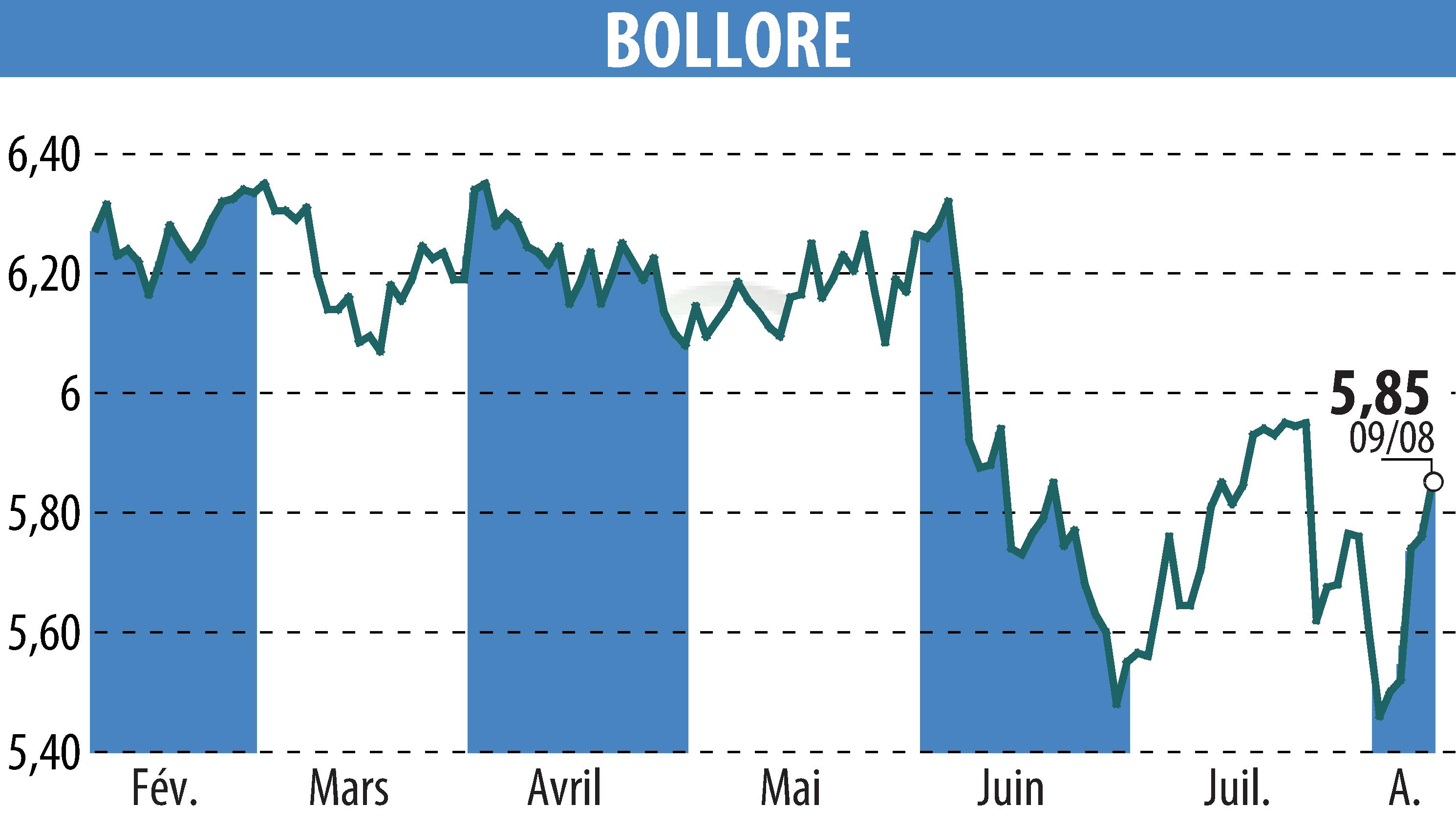 Stock price chart of BOLLORE (EPA:BOL) showing fluctuations.