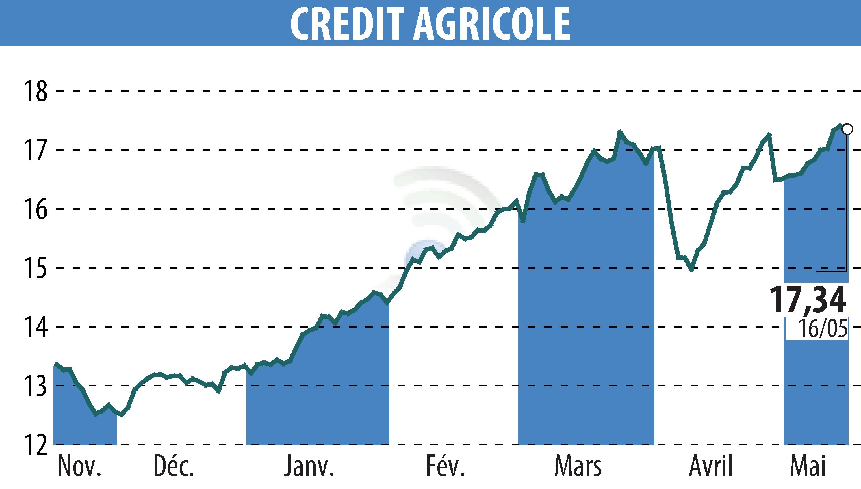 Graphique de l'évolution du cours de l'action CREDIT AGRICOLE (EPA:ACA).