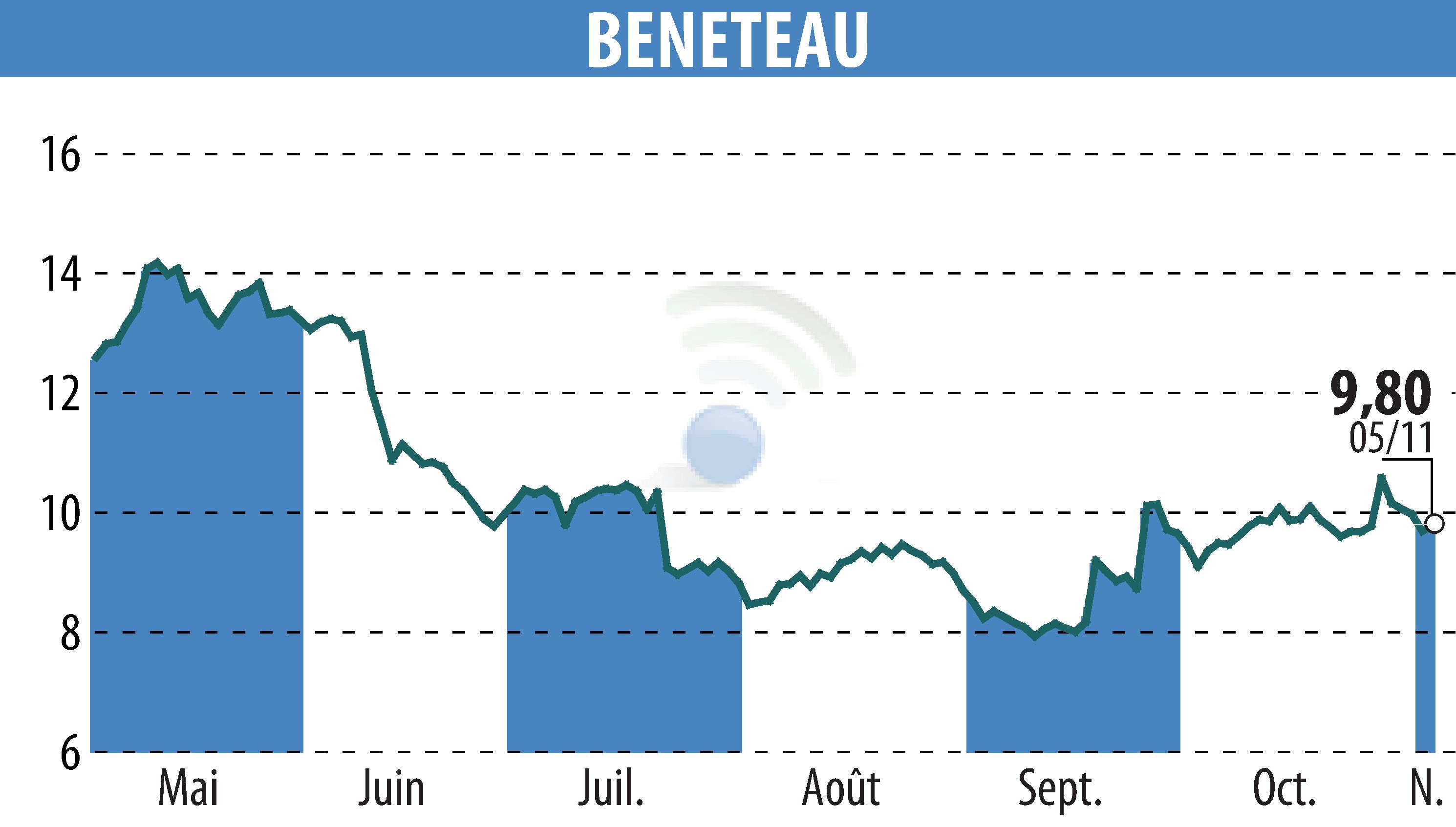 Graphique de l'évolution du cours de l'action BENETEAU (EPA:BEN).