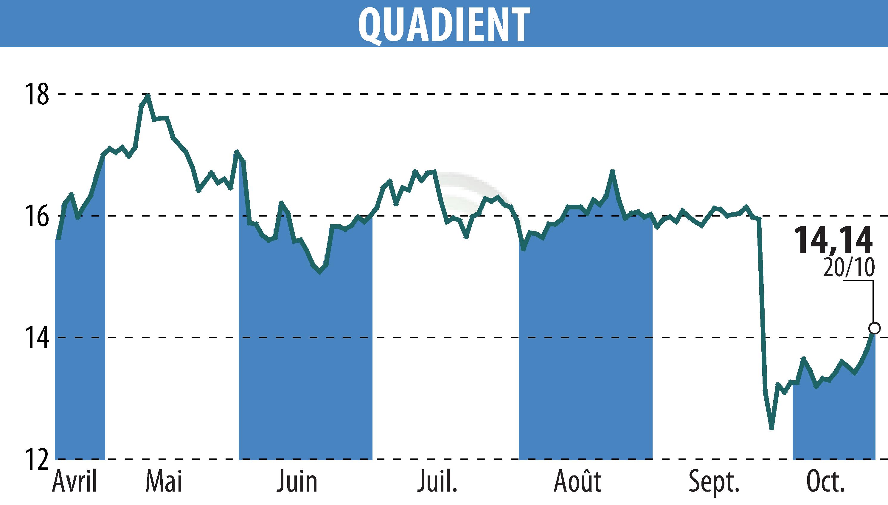 Graphique de l'évolution du cours de l'action QUADIENT (EPA:QDT).