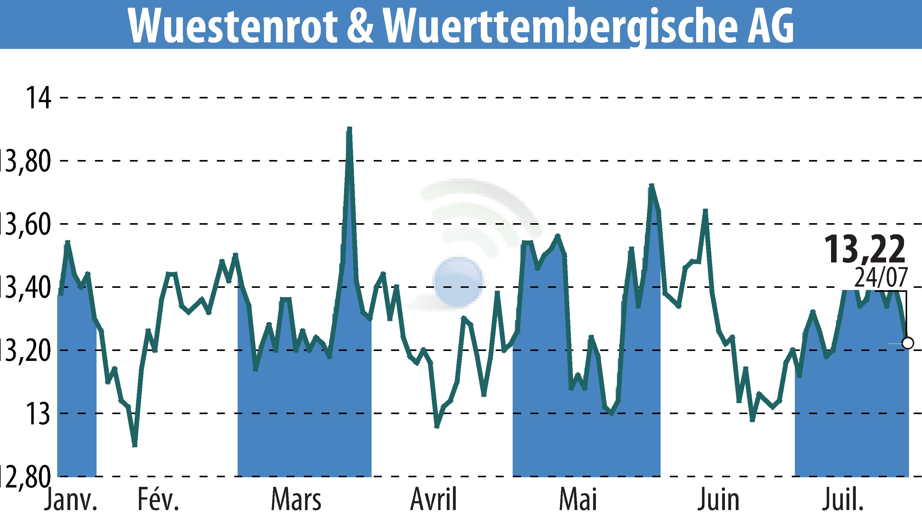 Stock price chart of Wüstenrot & Württembergische AG (EBR:WUW) showing fluctuations.