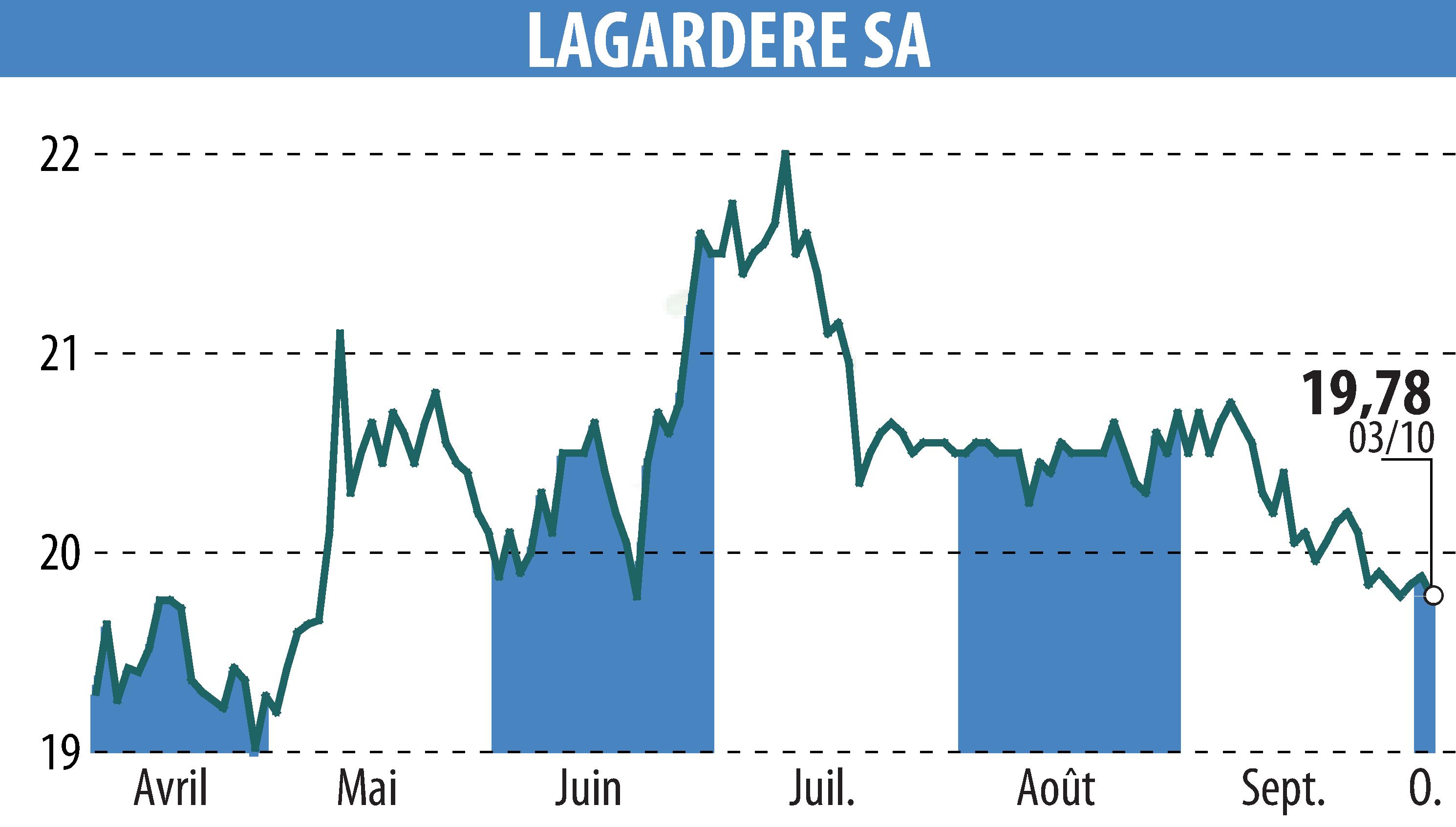 Graphique de l'évolution du cours de l'action LAGARDERE (EPA:MMB).