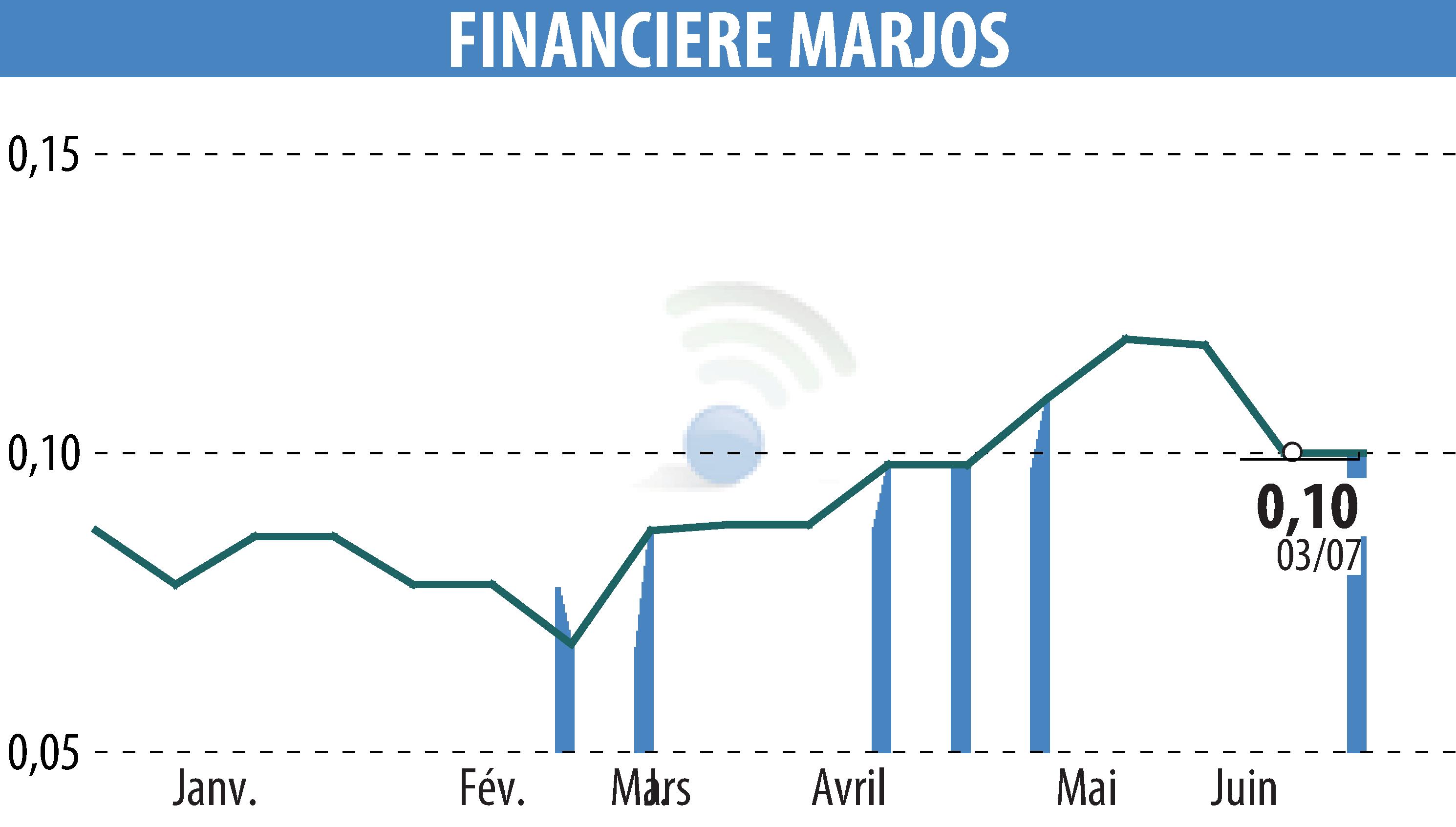 Stock price chart of FINANCIERE MARJOS (EPA:FINM) showing fluctuations.