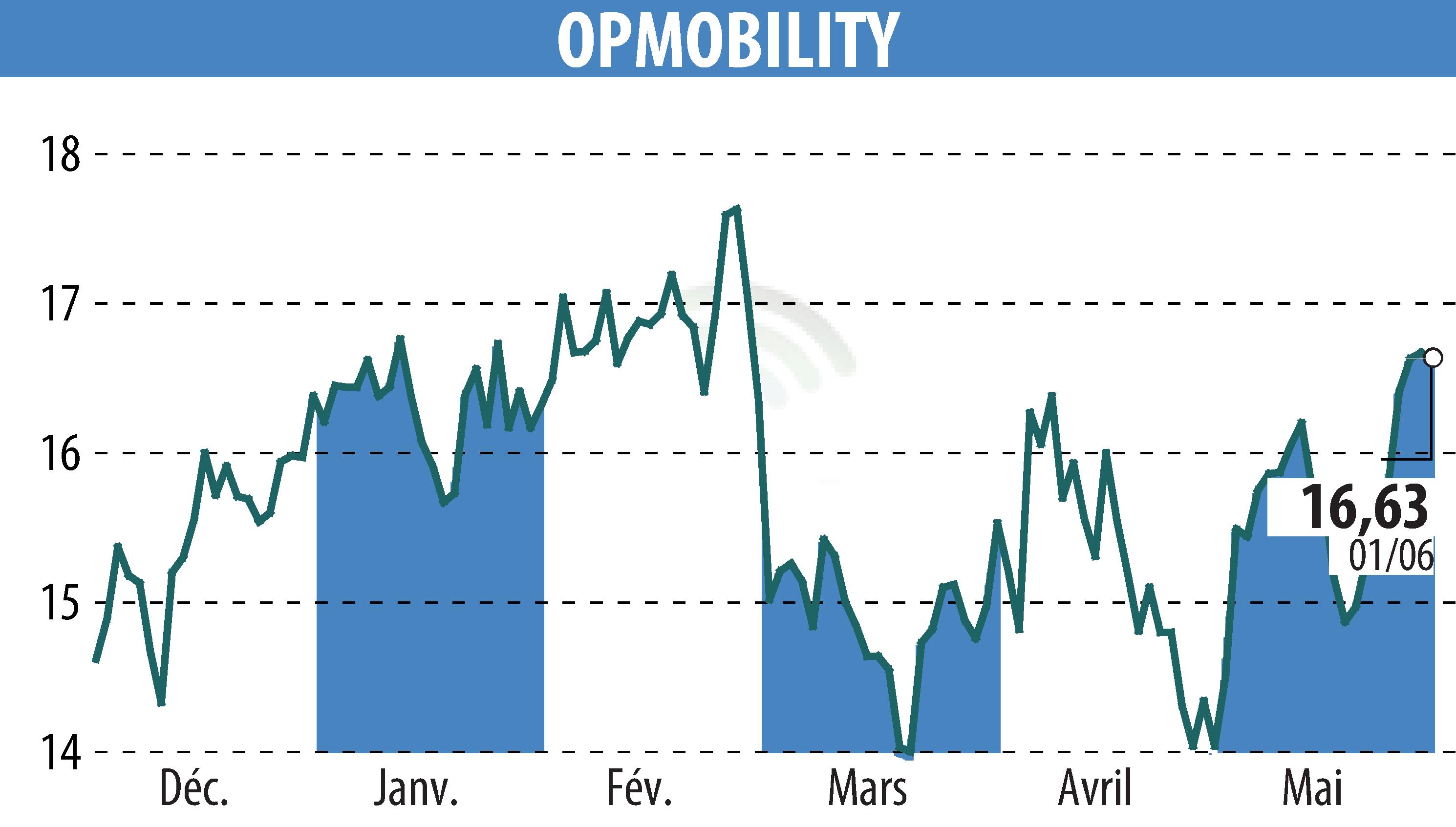 Stock price chart of OPMobility (EPA:OPM) showing fluctuations.