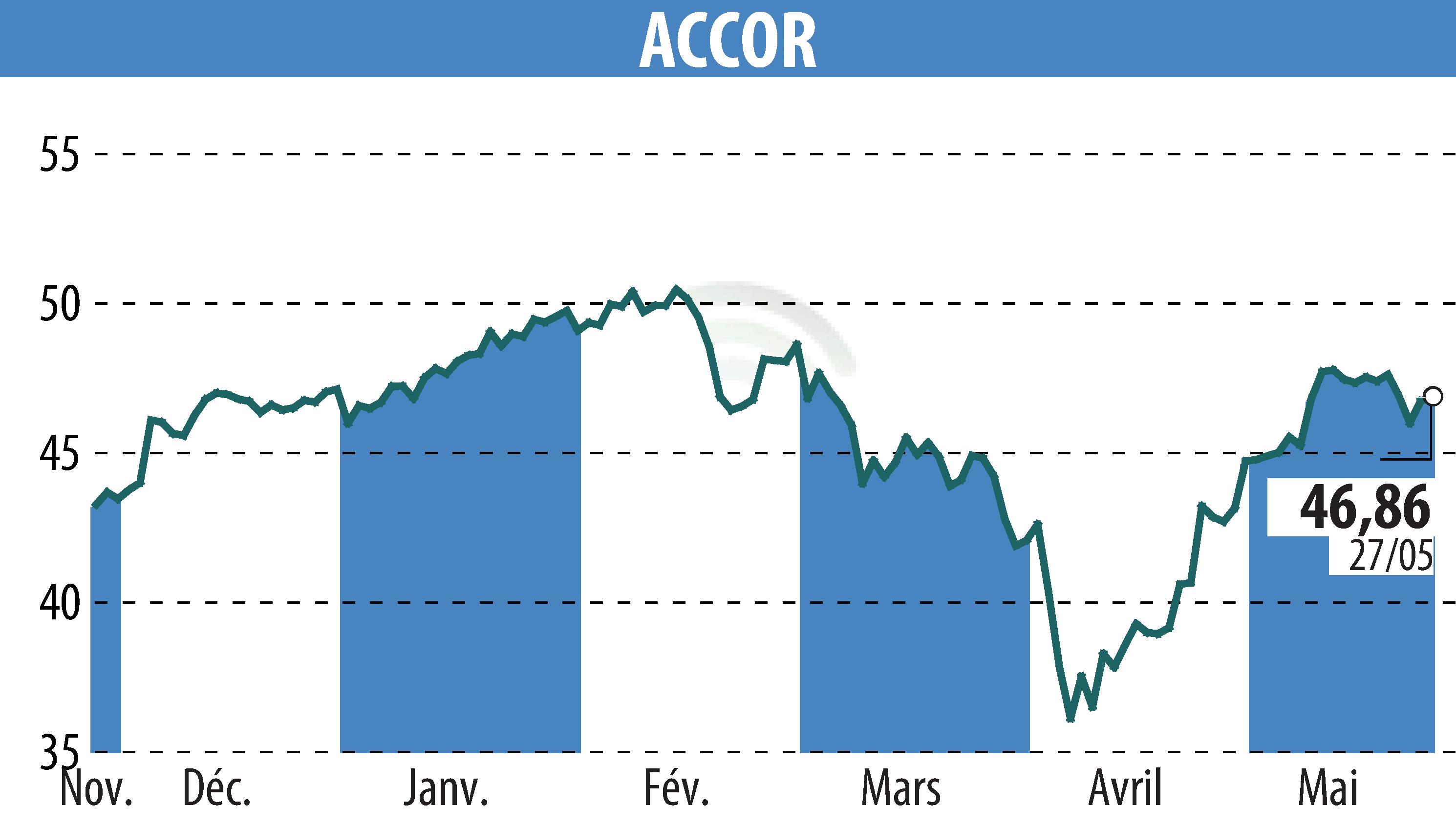 Stock price chart of ACCOR (EPA:AC) showing fluctuations.