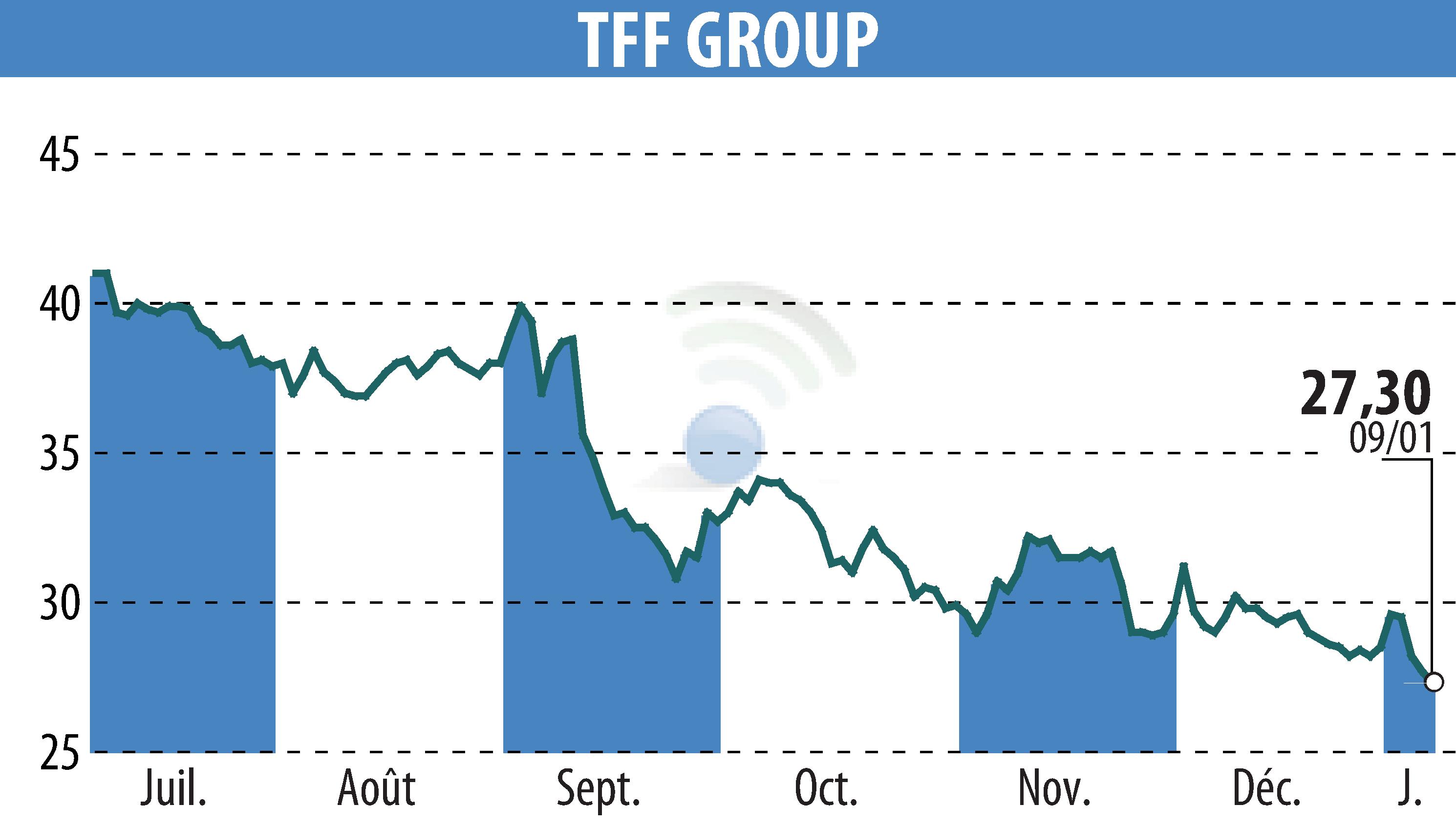 Stock price chart of TONNELERIE FRANCOIS FRERES (EPA:TFF) showing fluctuations.
