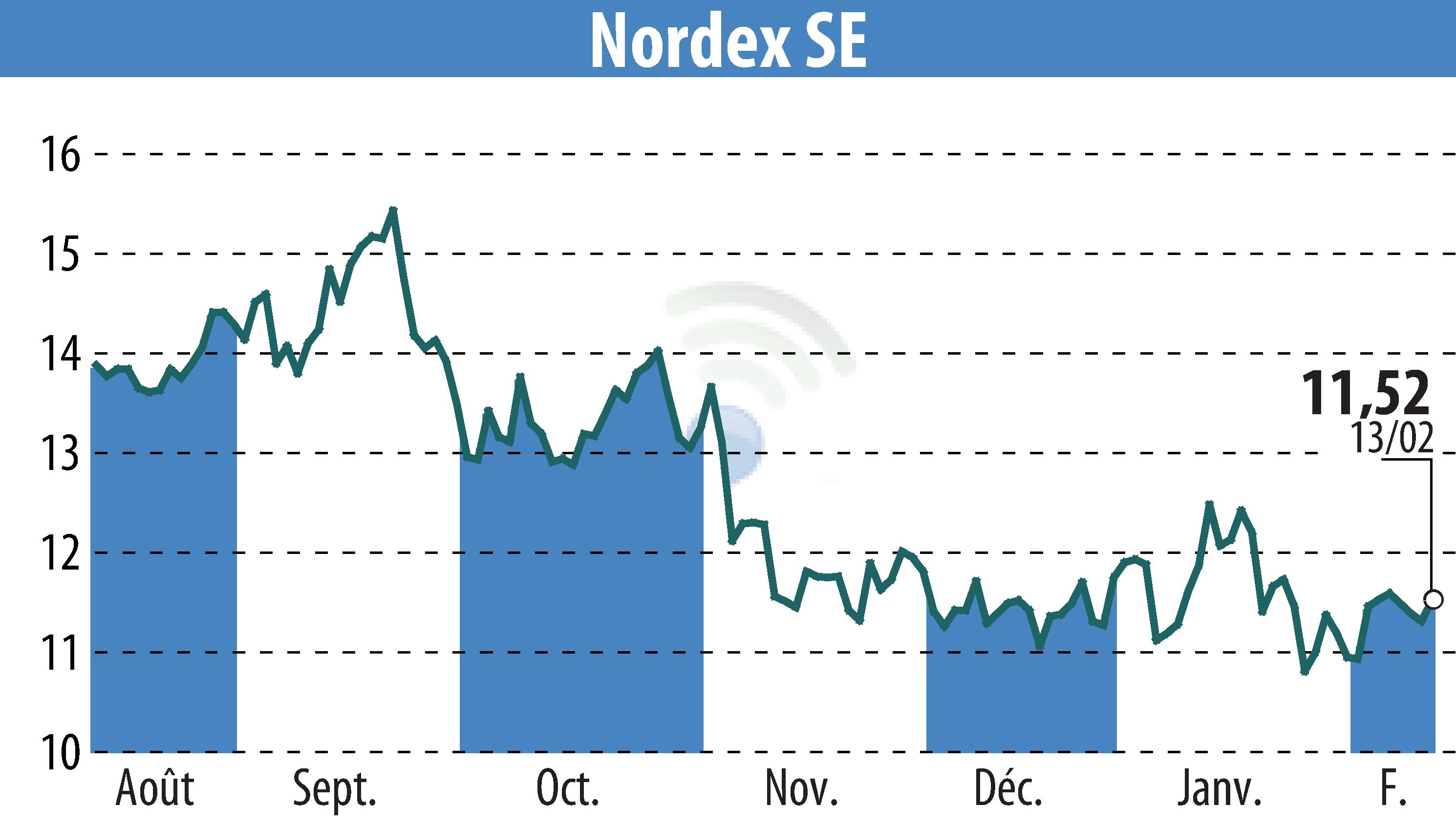 Stock price chart of Nordex SE (EBR:NDX1) showing fluctuations.