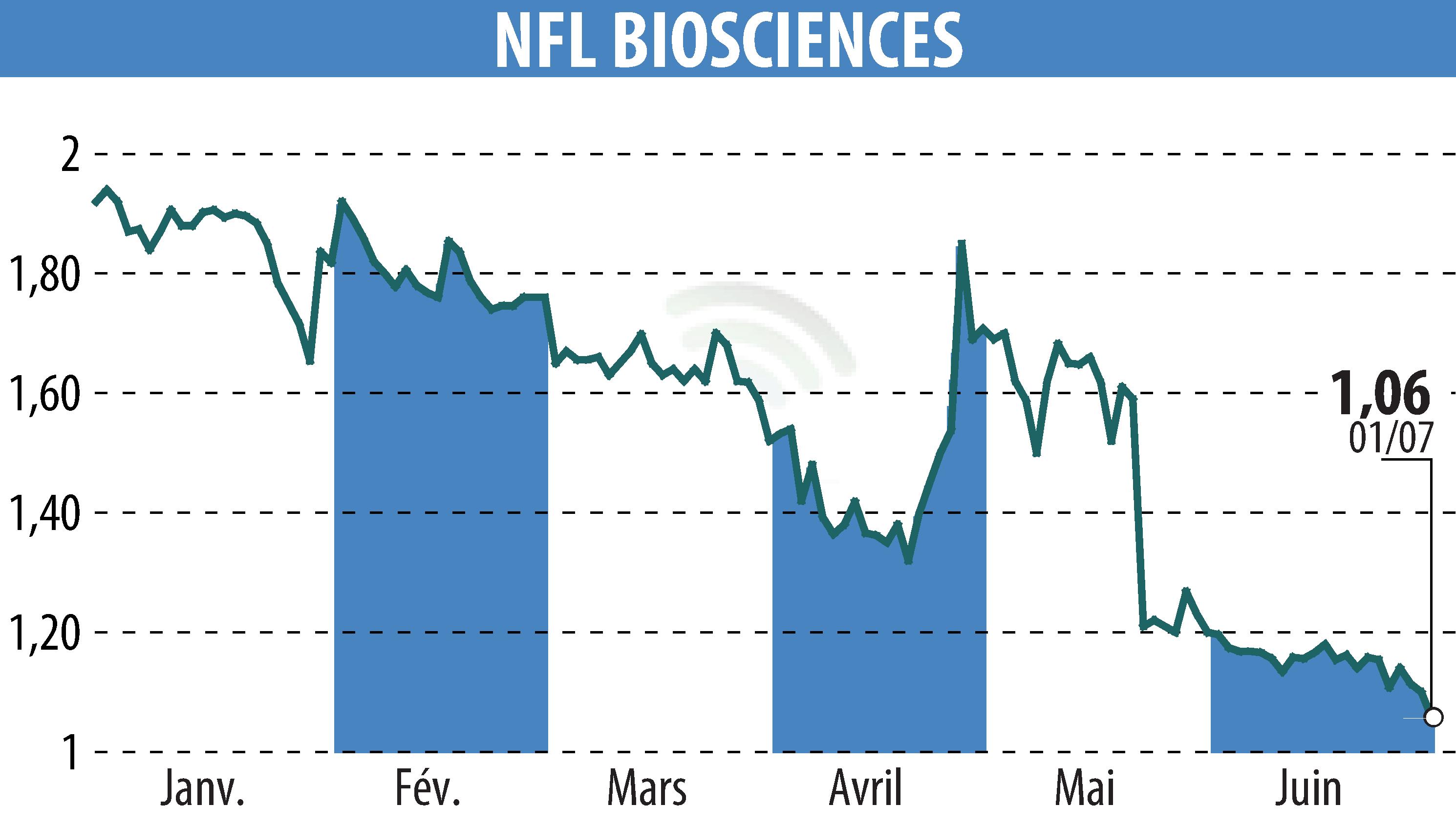 Stock price chart of NFL BIOSCIENCES (EPA:ALNFL) showing fluctuations.