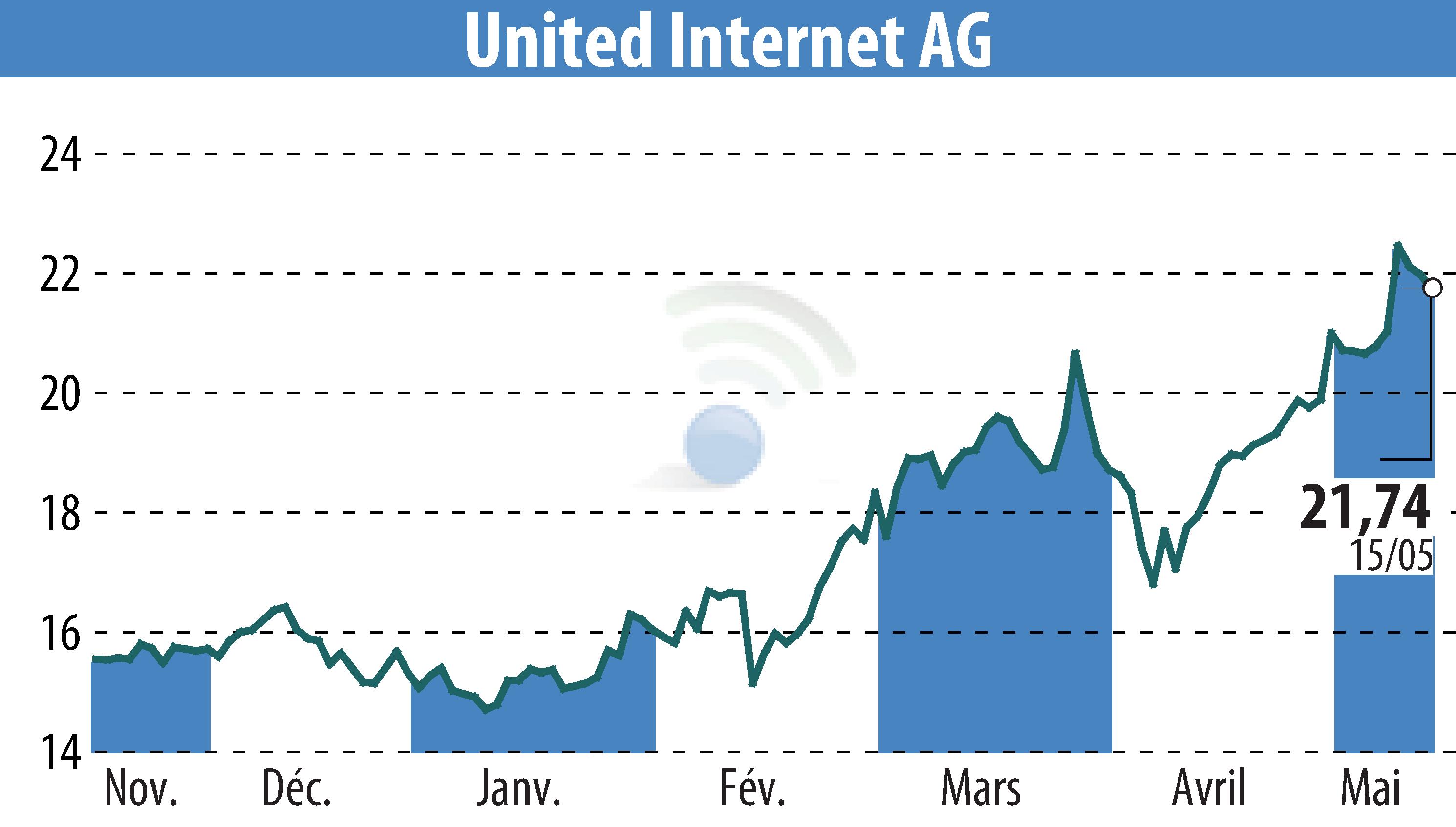 Stock price chart of United Internet AG (EBR:UTDI) showing fluctuations.
