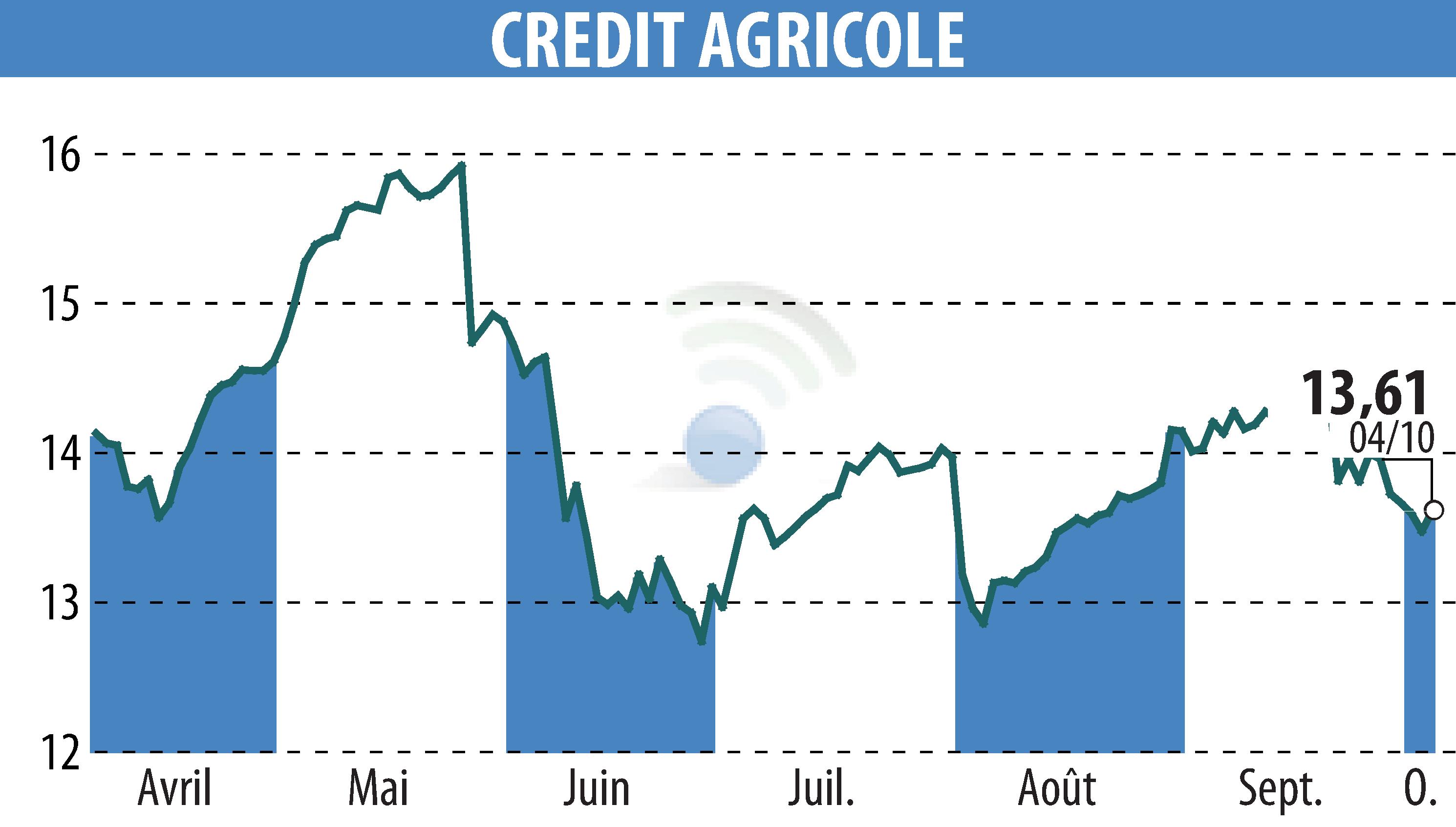 Stock price chart of CREDIT AGRICOLE (EPA:ACA) showing fluctuations.