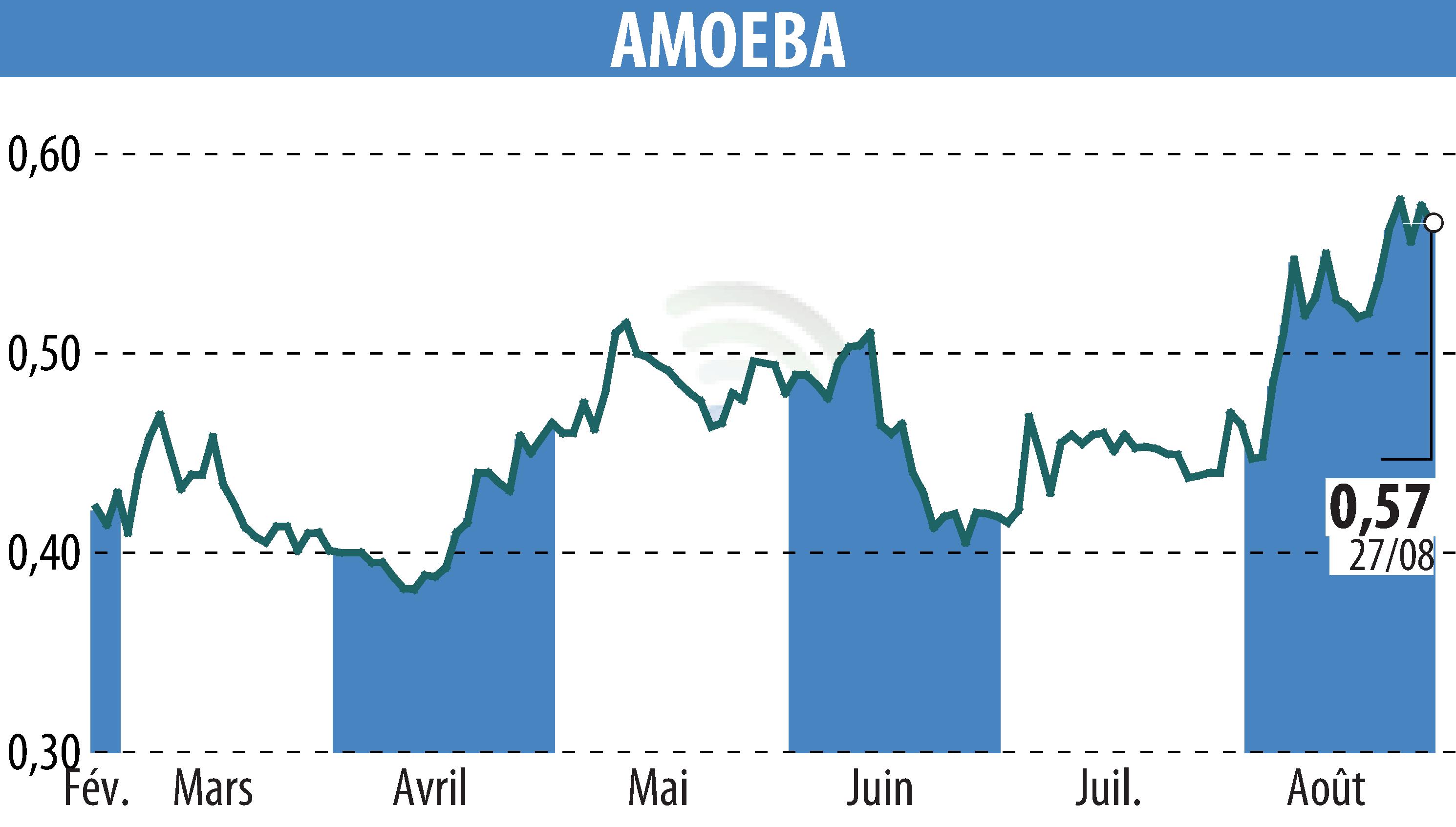 Graphique de l'évolution du cours de l'action AMOEBA (EPA:ALMIB).