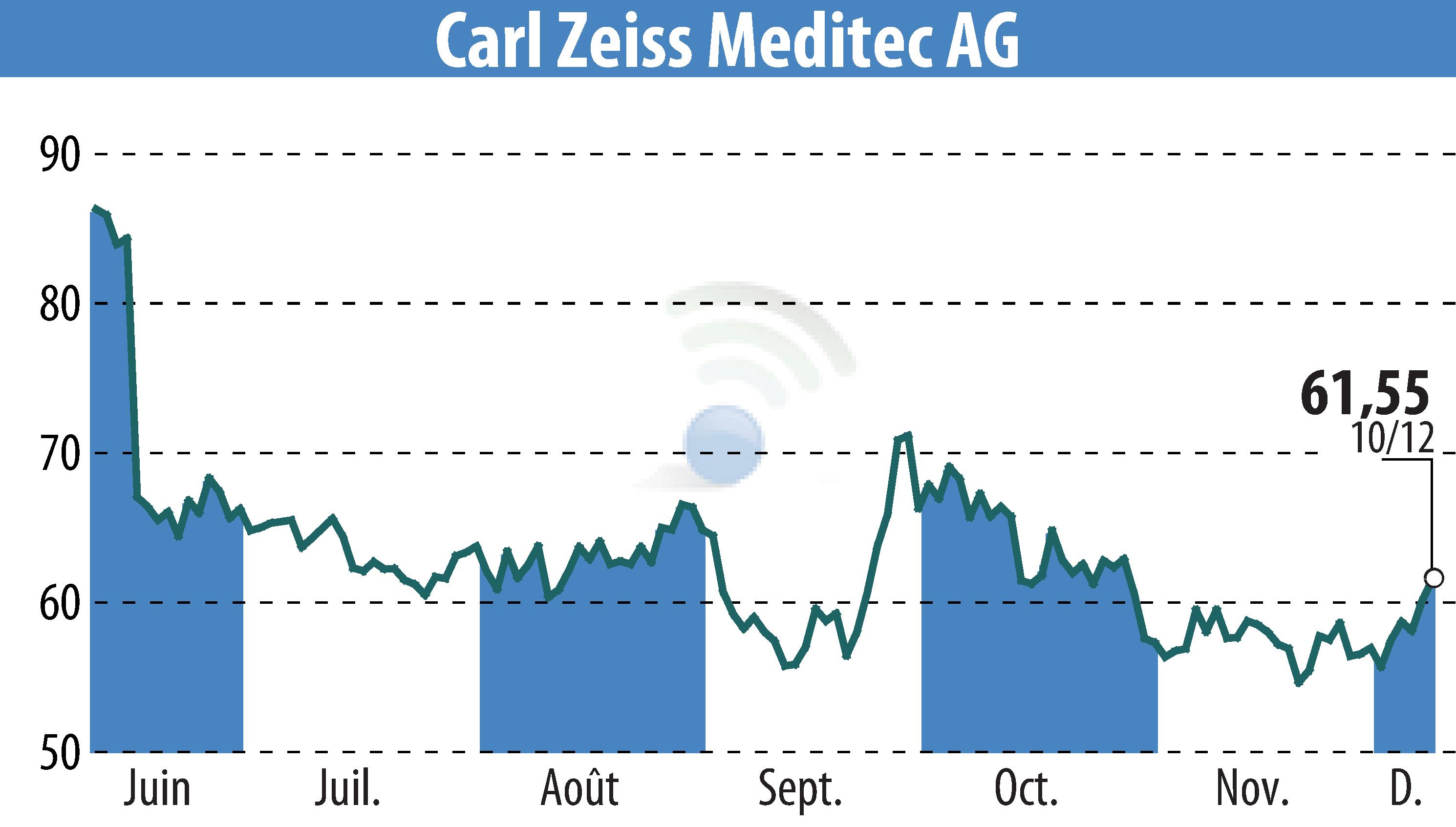 Graphique de l'évolution du cours de l'action Carl Zeiss Meditec AG (EBR:AFX).