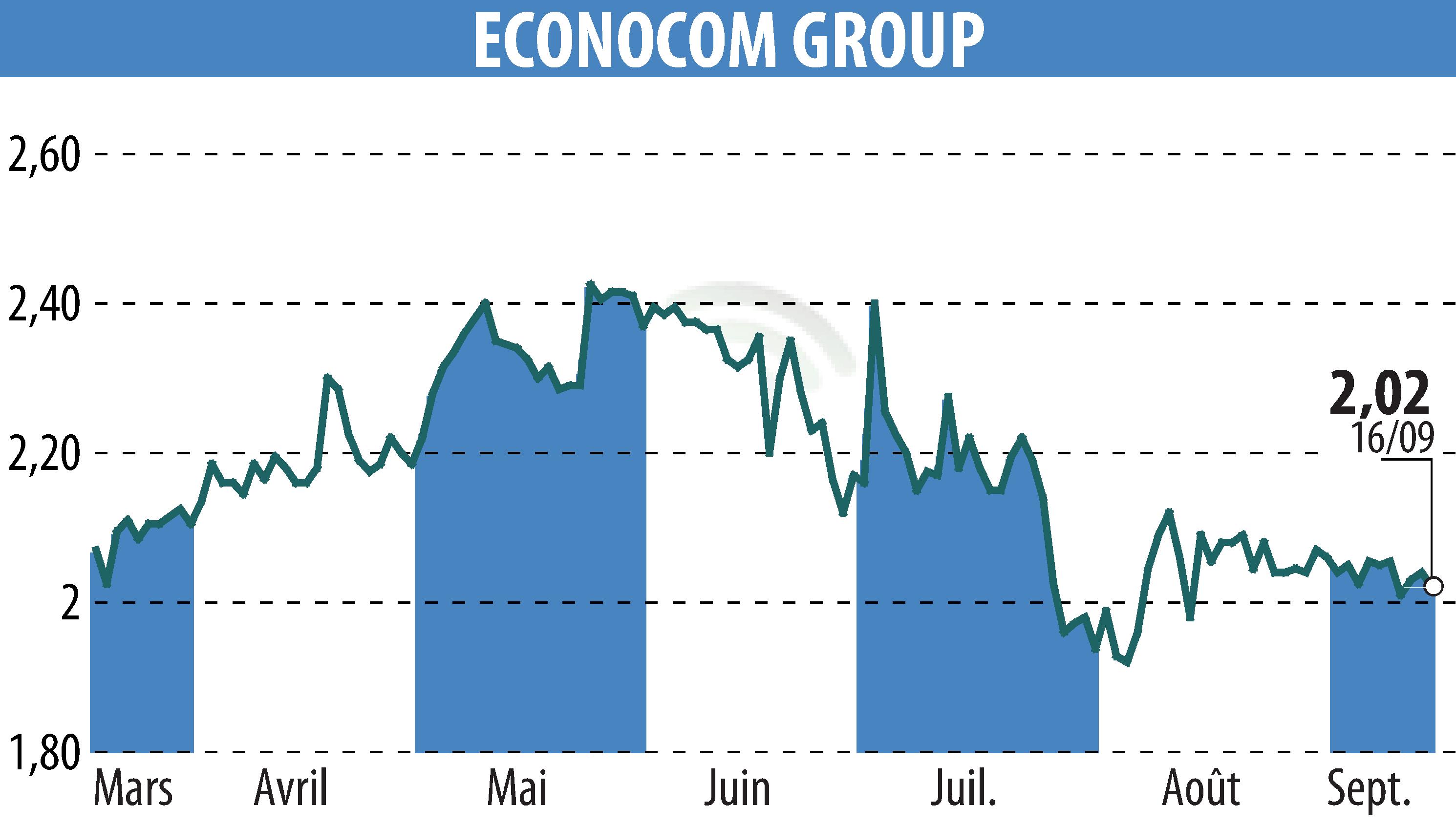 Stock price chart of ECONOCOM GROUP (EBR:ECONB) showing fluctuations.