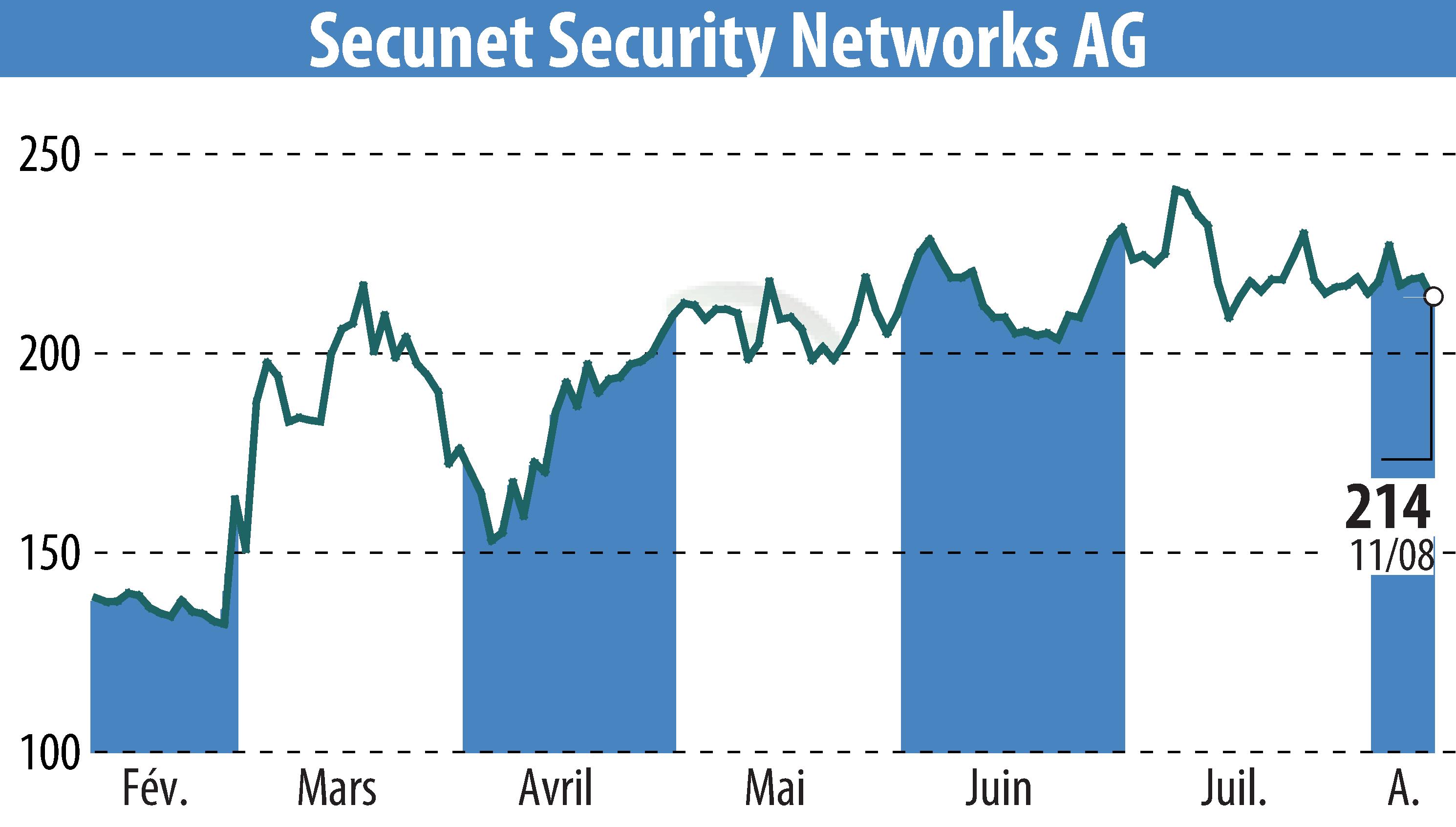 Graphique de l'évolution du cours de l'action Secunet Security Networks AG (EBR:YSN).