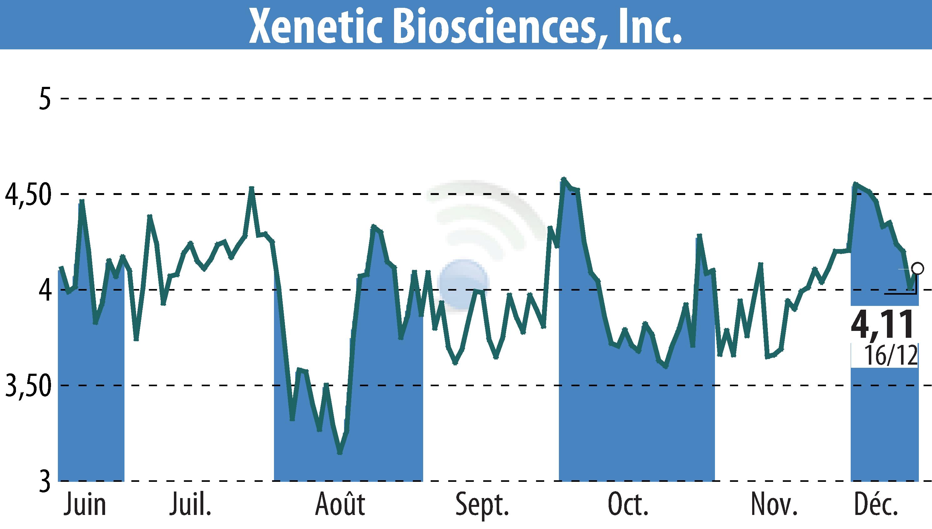 Graphique de l'évolution du cours de l'action Xenetic Biosciences, Inc. (EBR:XBIO).