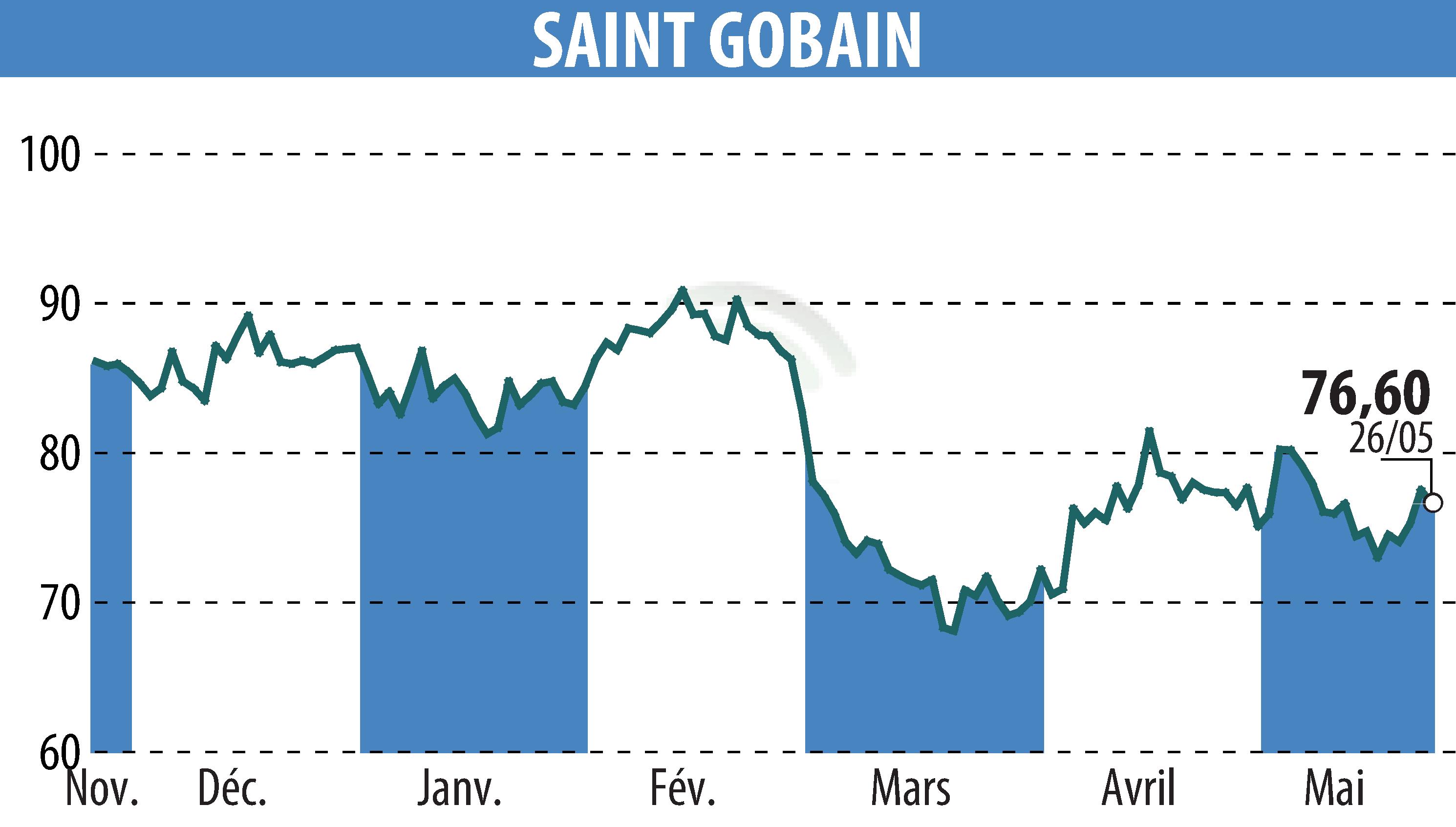 Stock price chart of SAINT-GOBAIN (EPA:SGO) showing fluctuations.