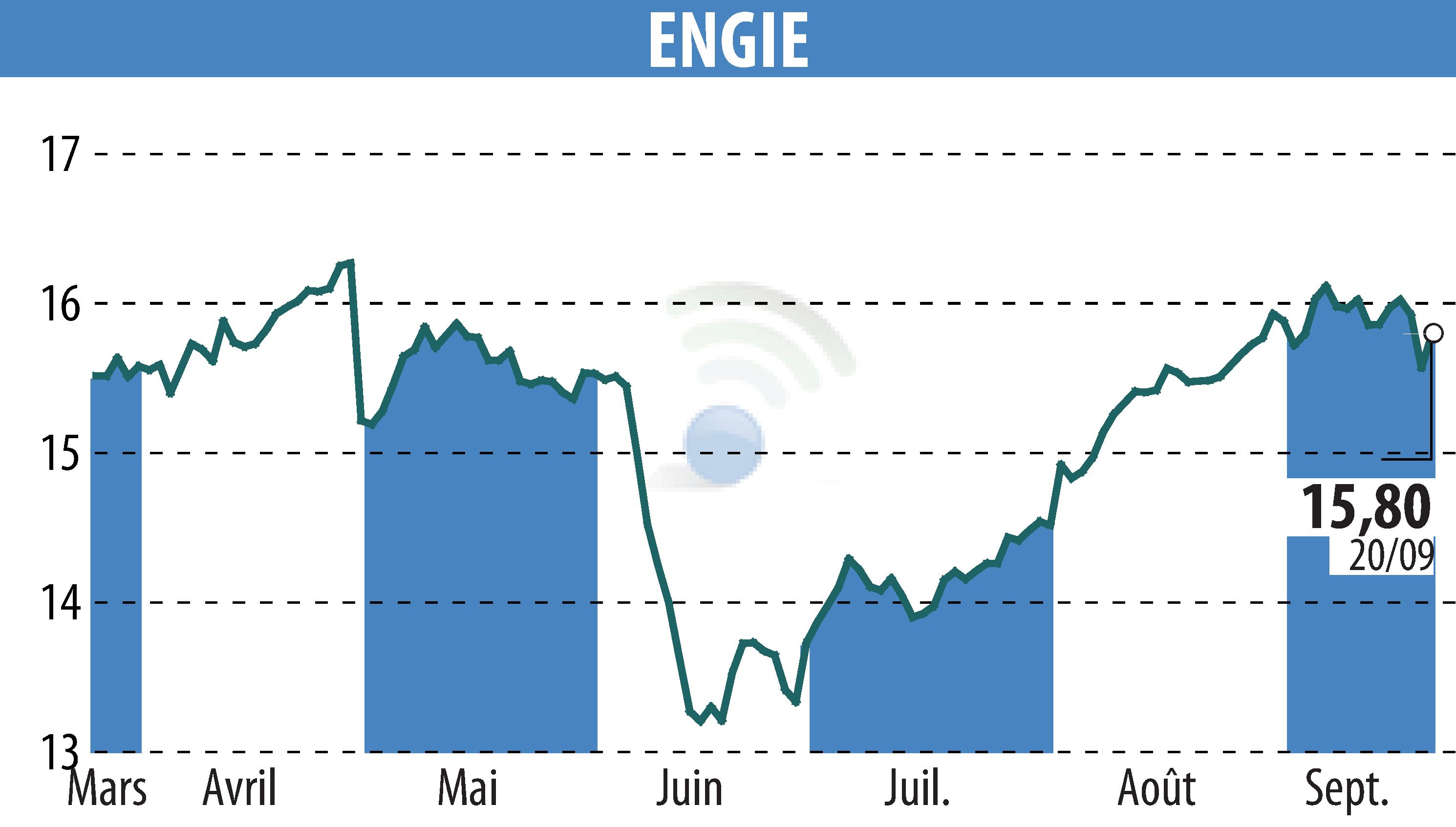 Graphique de l'évolution du cours de l'action ENGIE (EPA:ENGI).