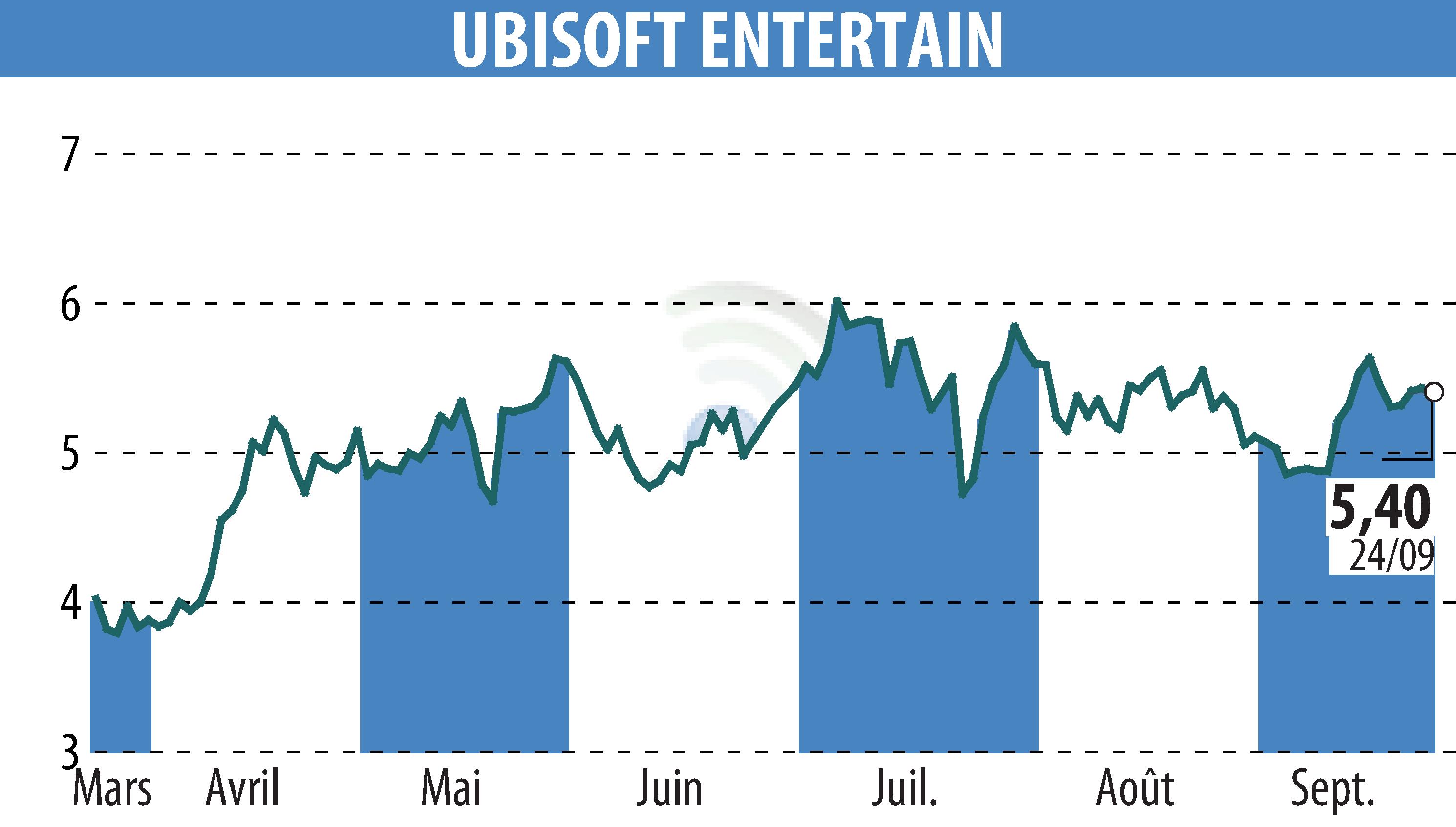 Graphique de l'évolution du cours de l'action UBISOFT ENTERTAINMENT (EPA:UBI).