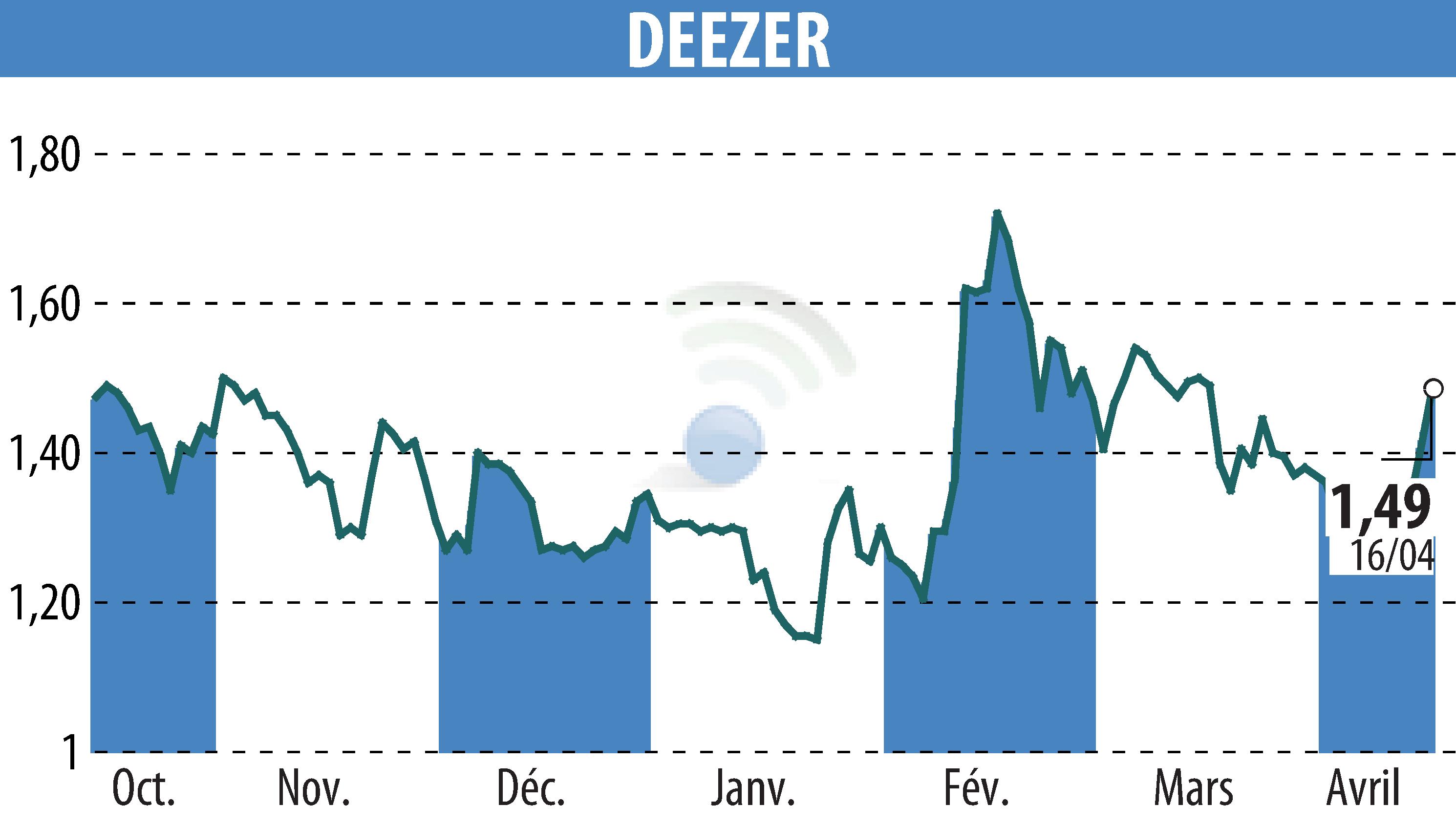 Stock price chart of Deezer (EPA:DEEZR) showing fluctuations.