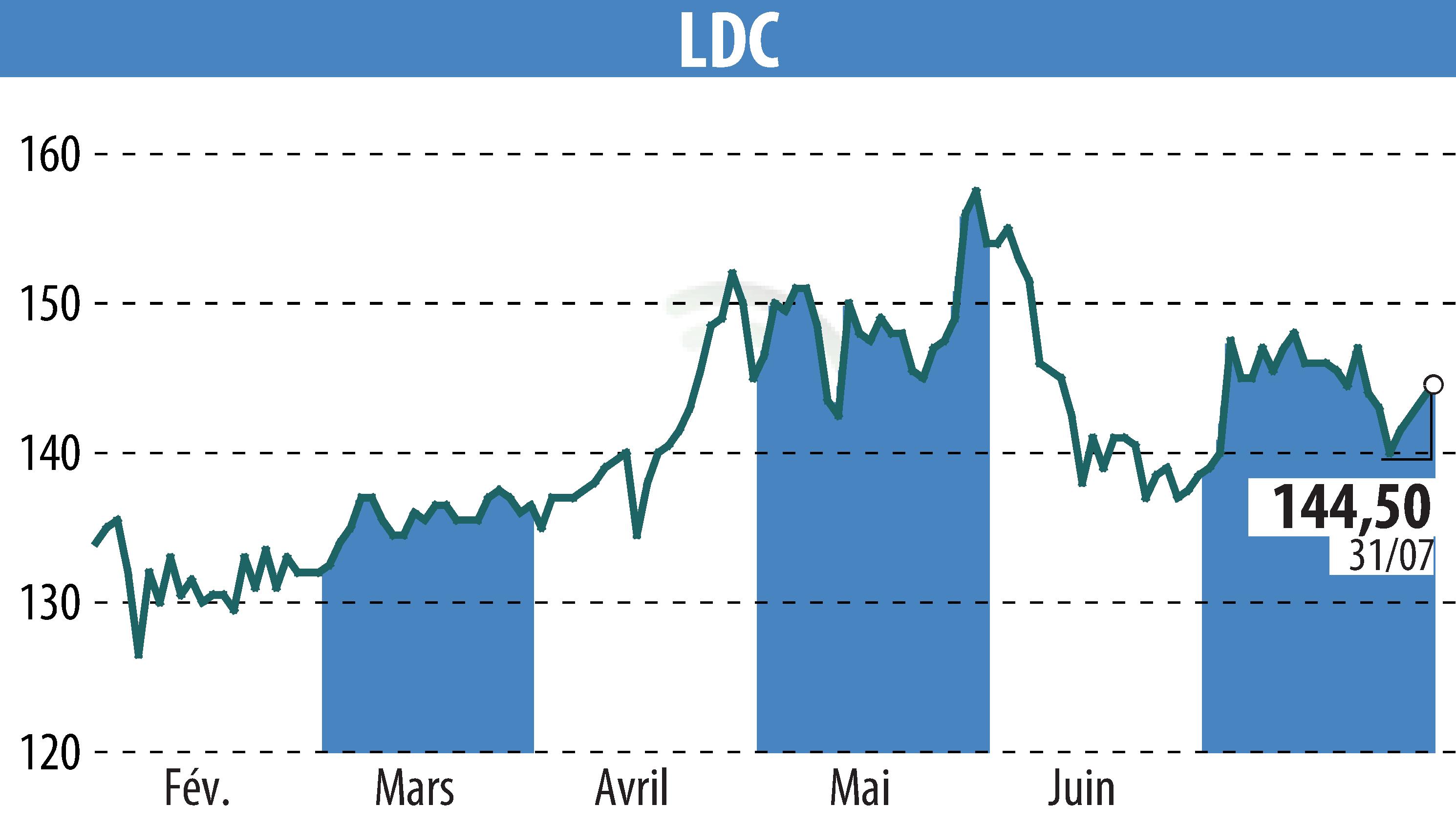 Stock price chart of LDC (EPA:LOUP) showing fluctuations.