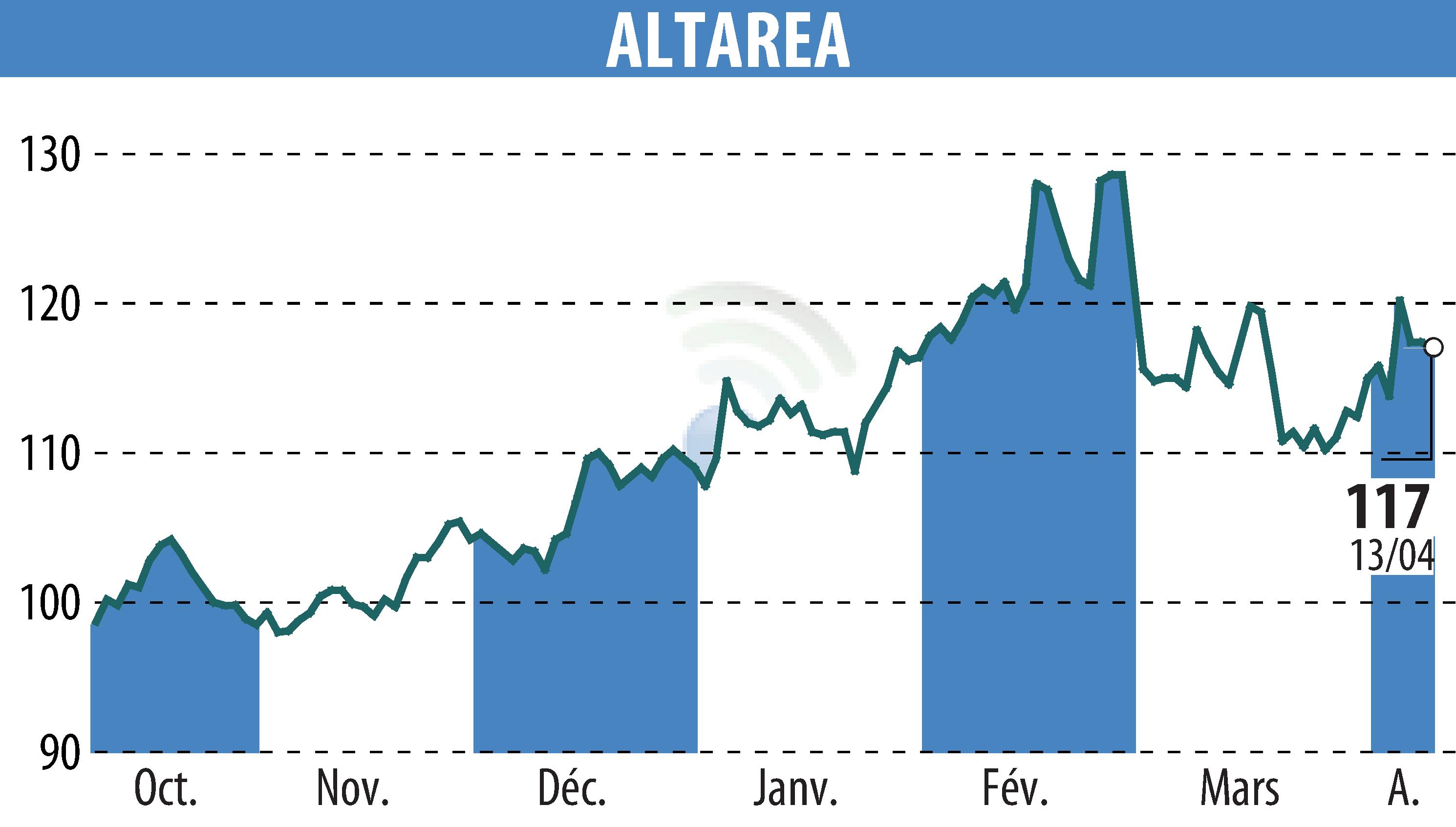 Stock price chart of ALTAREA (EPA:ALTA) showing fluctuations.