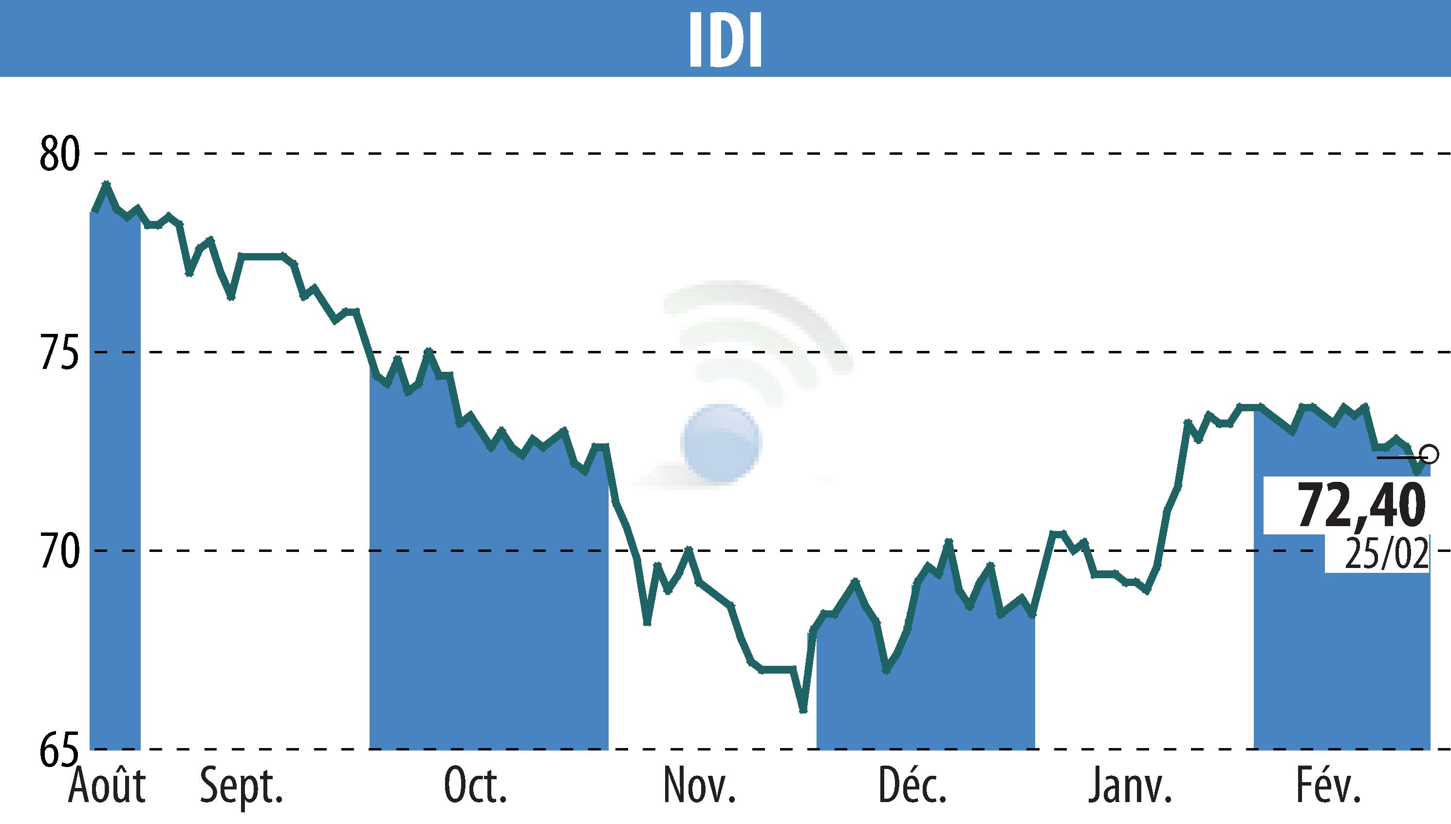 Graphique de l'évolution du cours de l'action IDI (EPA:IDIP).