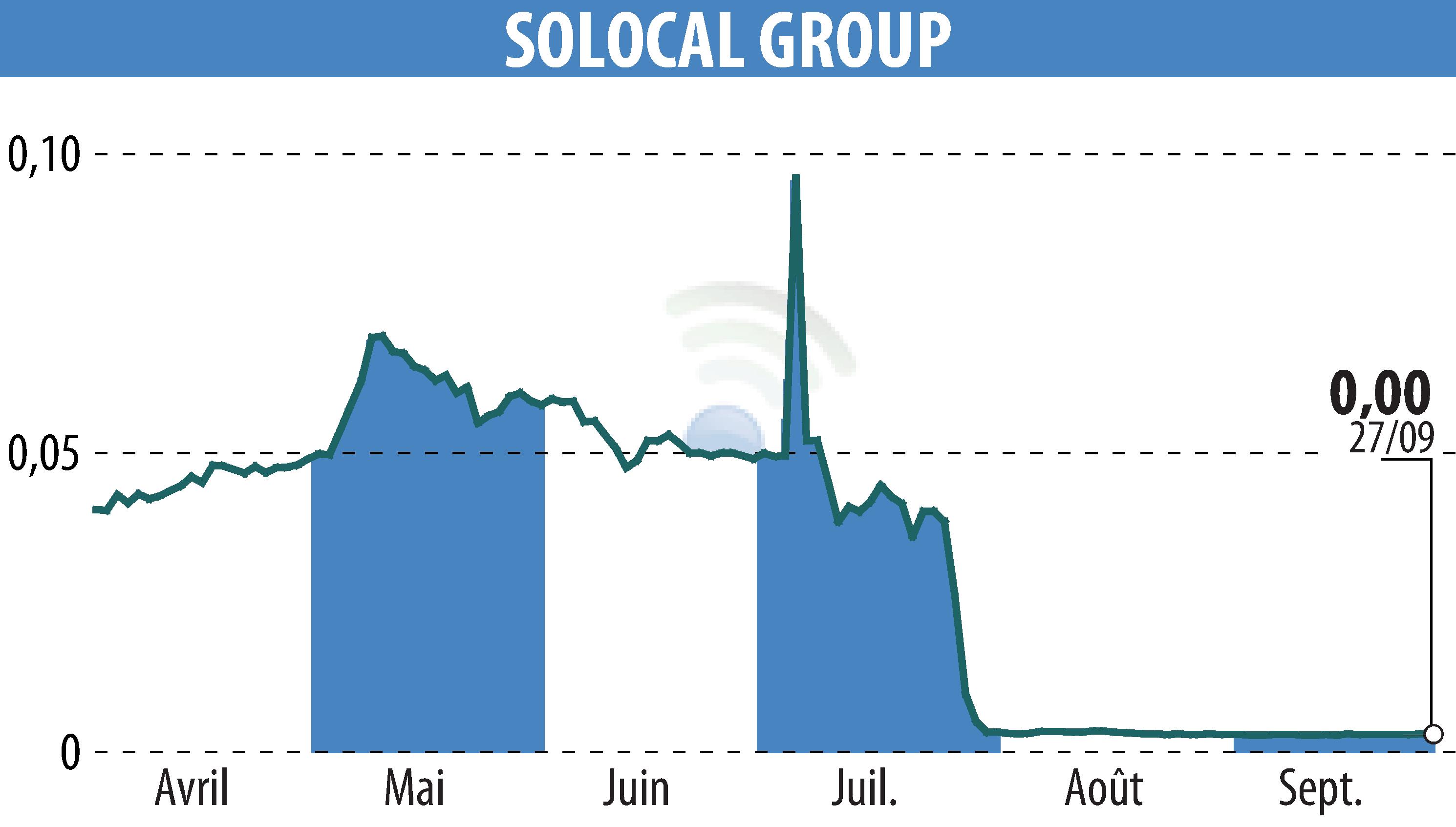 Stock price chart of SOLOCAL (EPA:LOCAL) showing fluctuations.