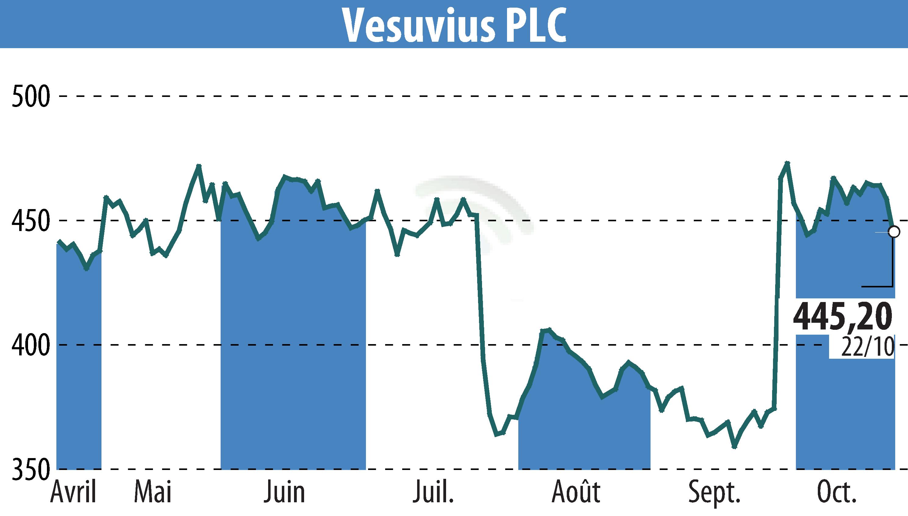 Stock price chart of Vesuvius Plc (EBR:VSVS) showing fluctuations.
